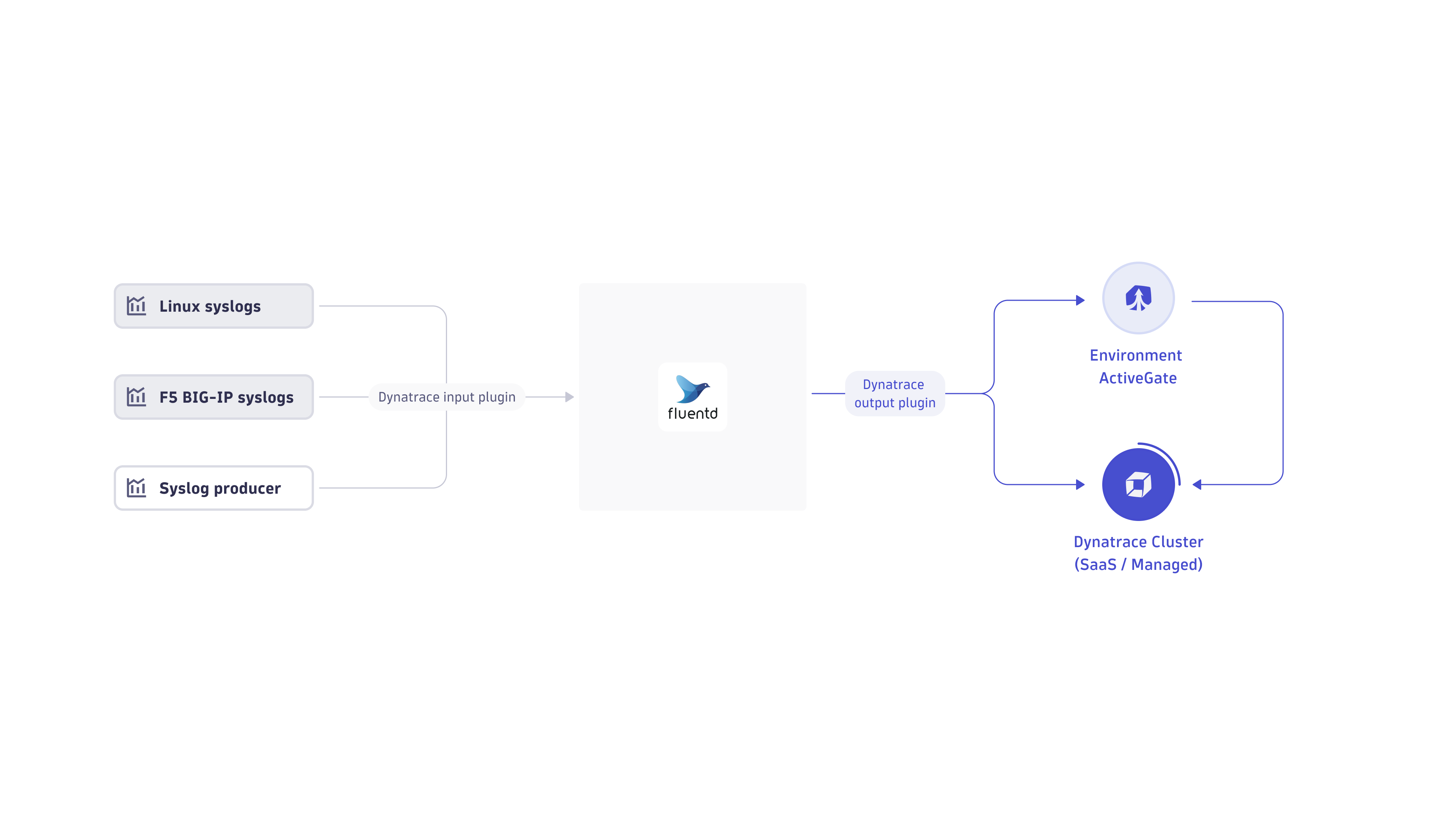 How the flow of Syslog ingest via Fluentd works