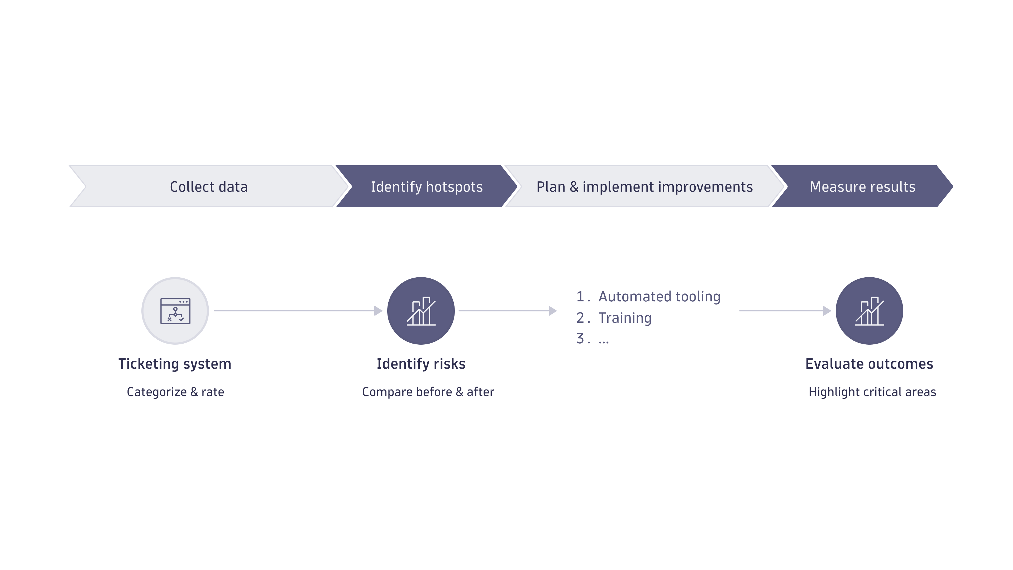 Vulnerability tracking and KPIs