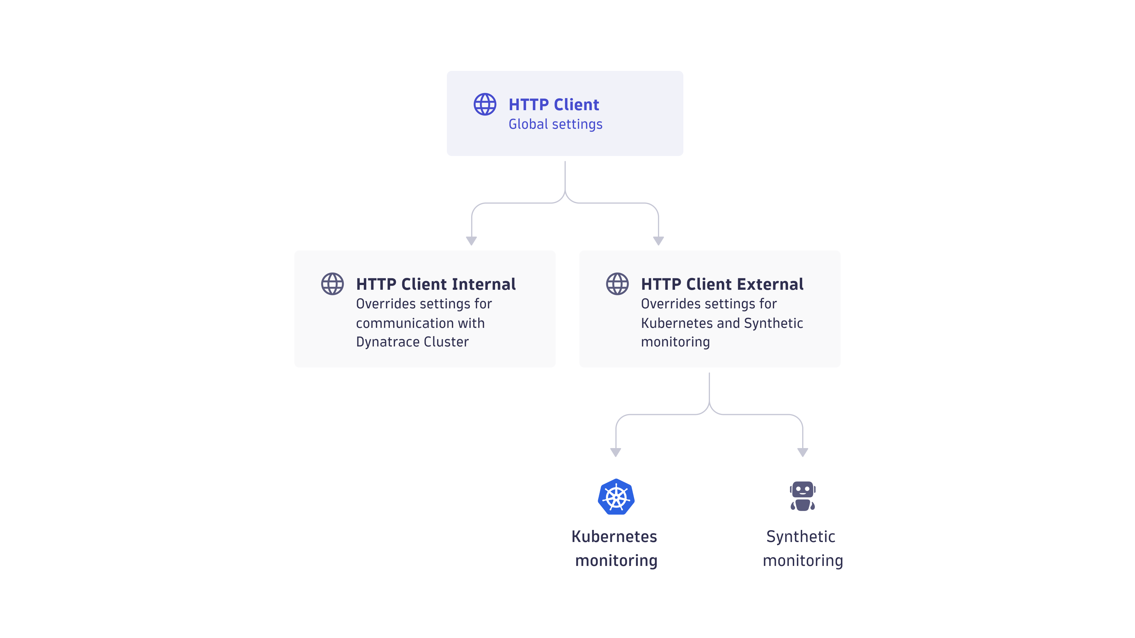 Proxy inheritance