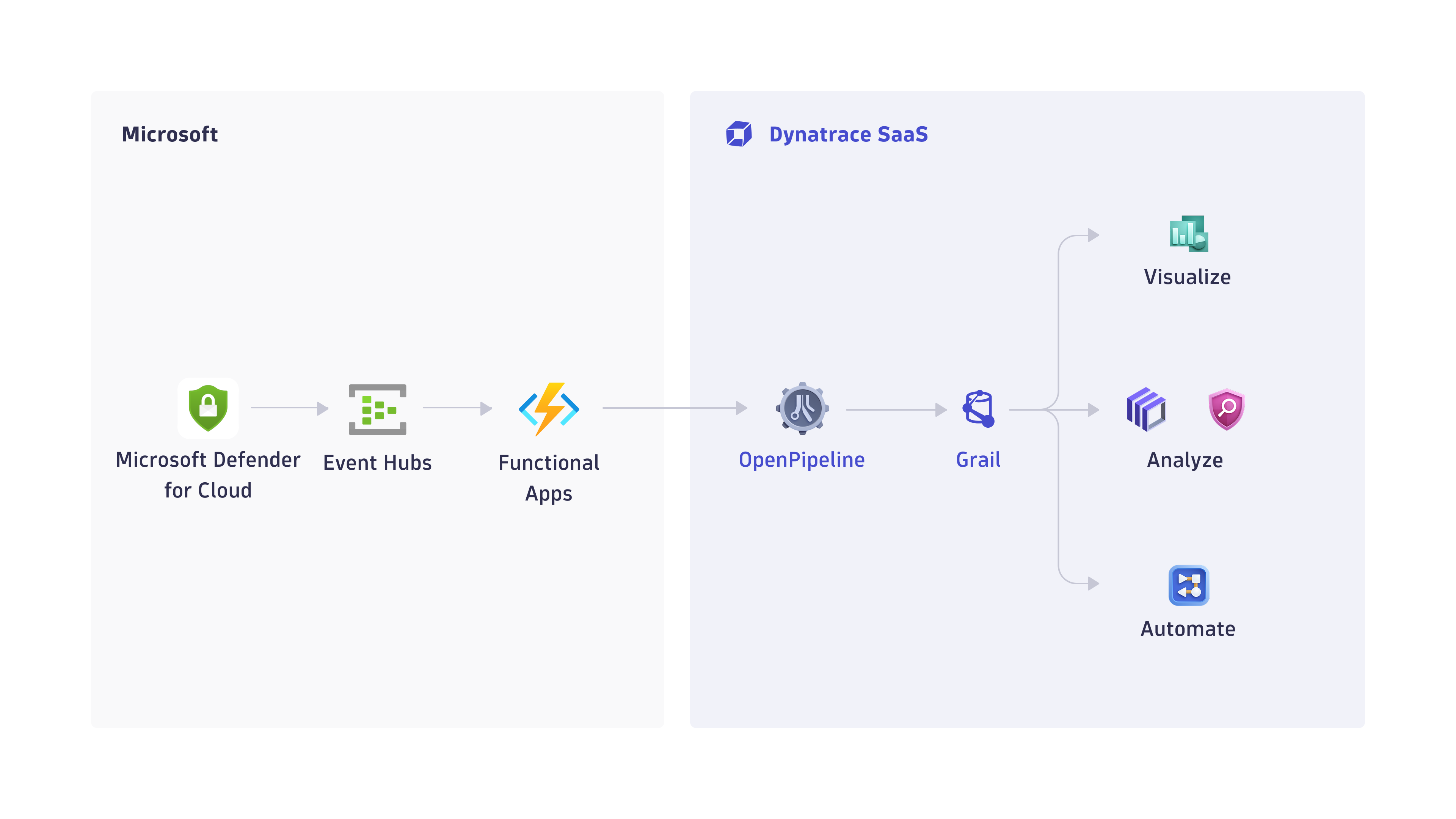 How ingest Microsoft Defender for Cloud security events works