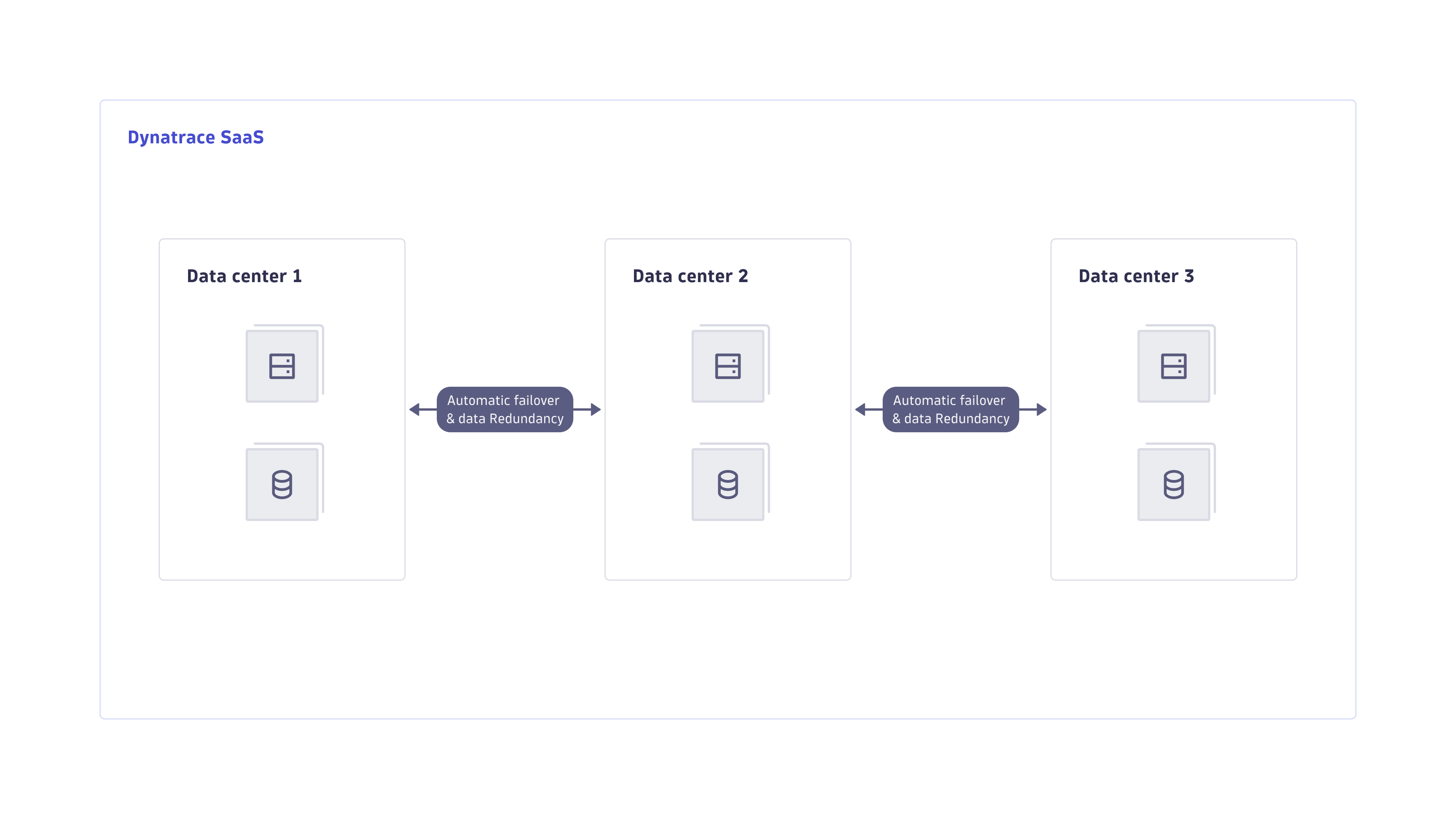 Business continuity and high availability