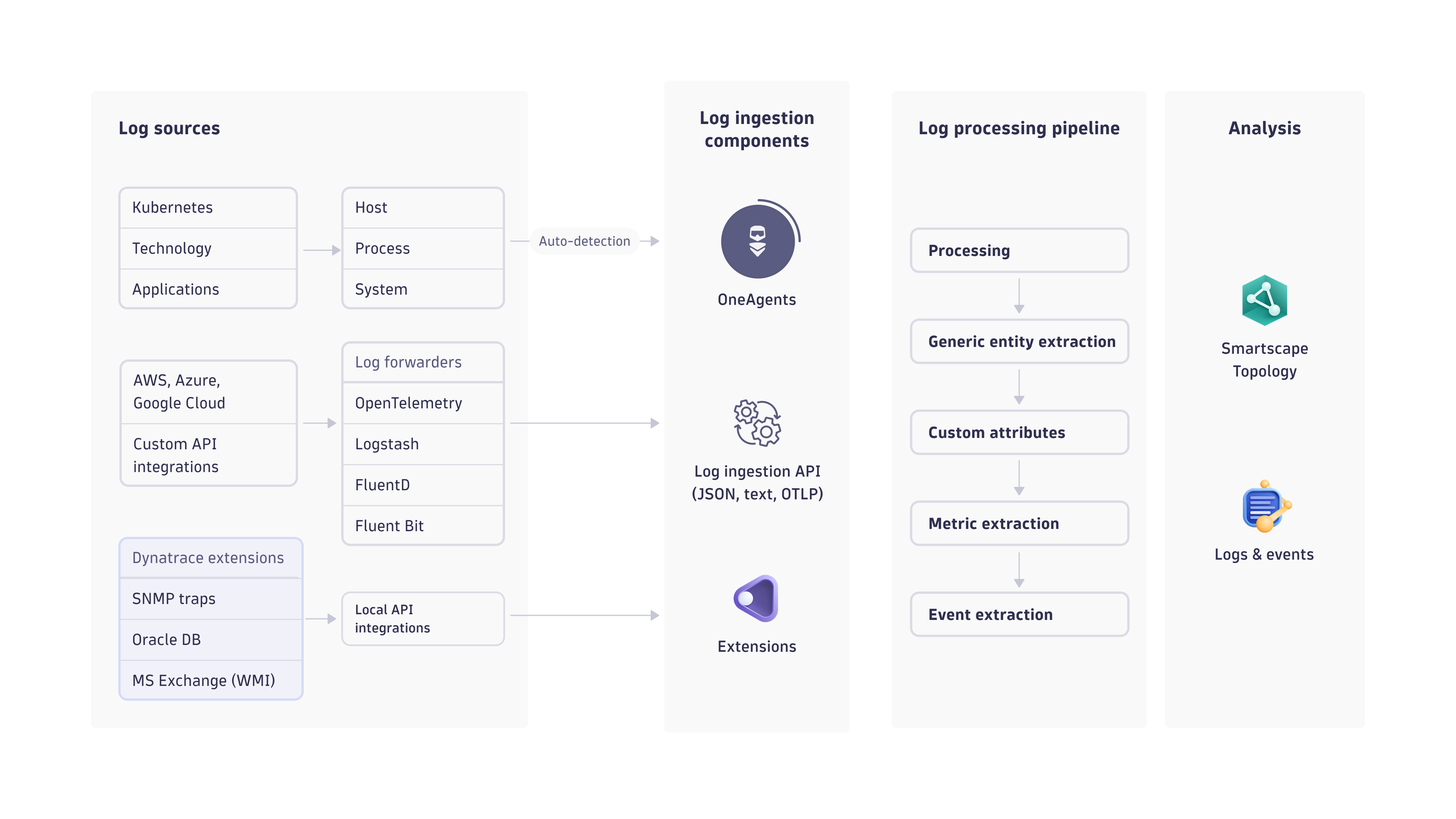 Ingestion channel overview