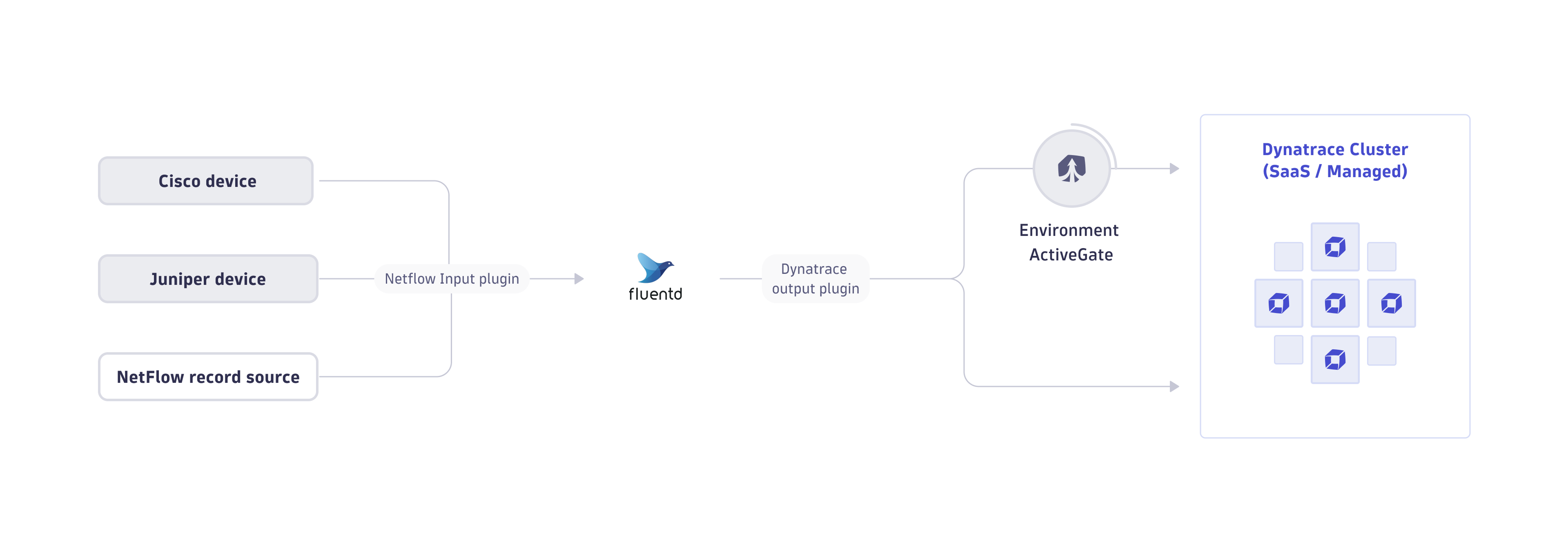 Streaming NetFlow to Dynatrace with Fluentd