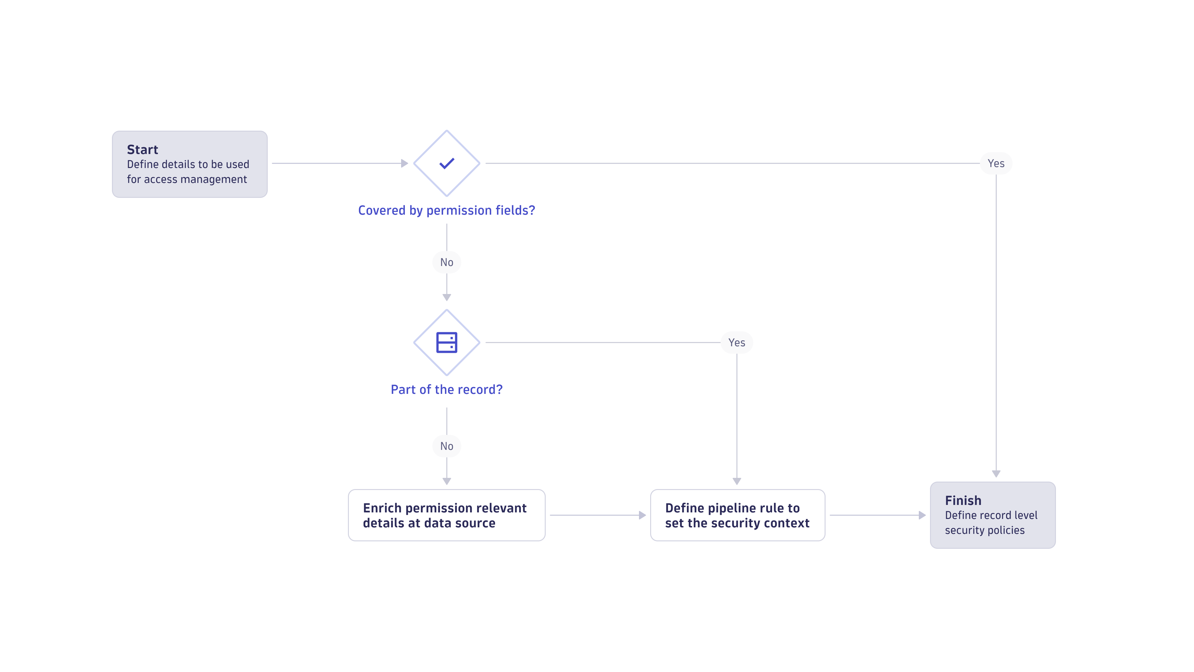 Configure security context with DQL