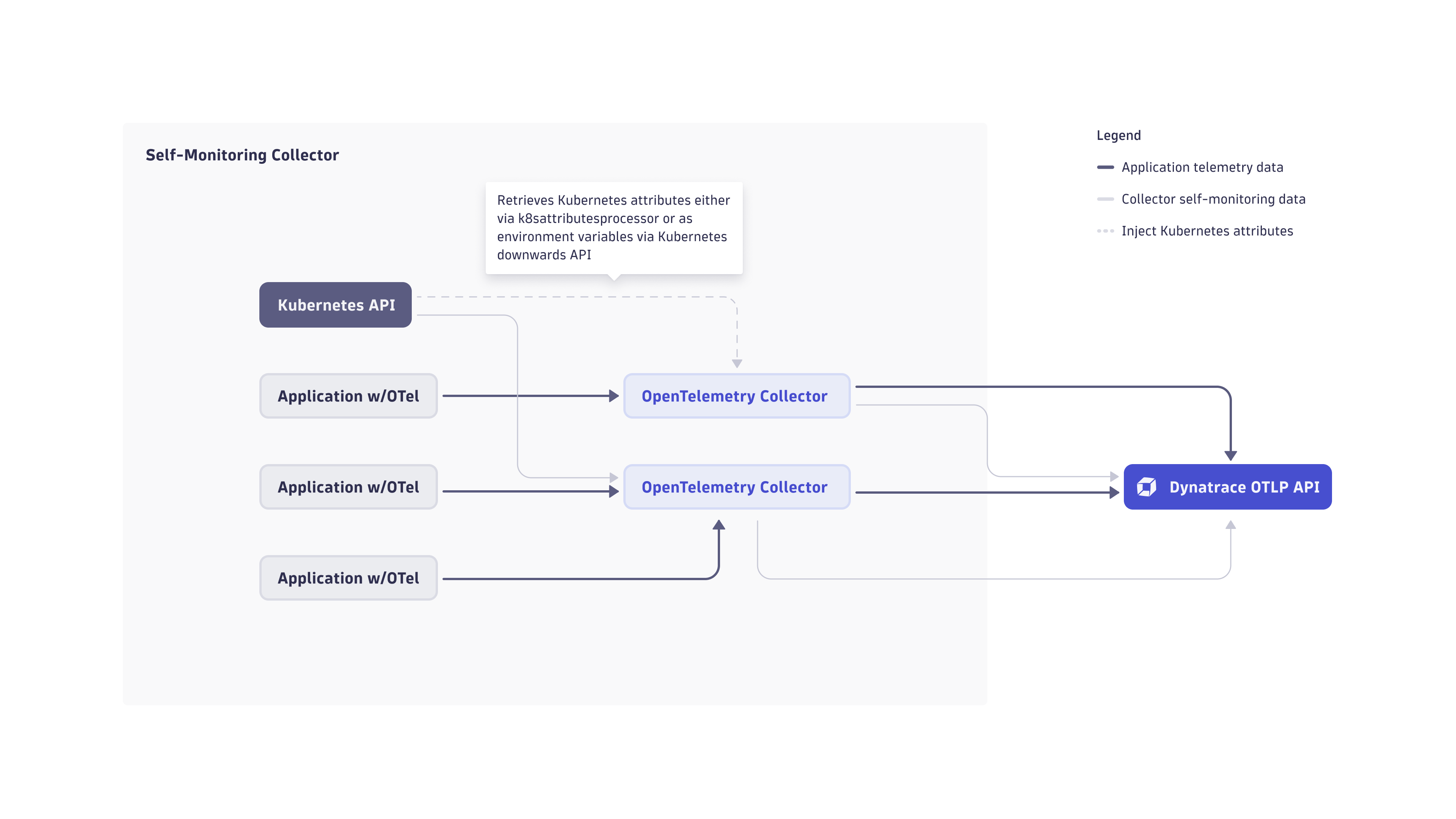 OTel Collector Self-monitoring Architecture Diagram