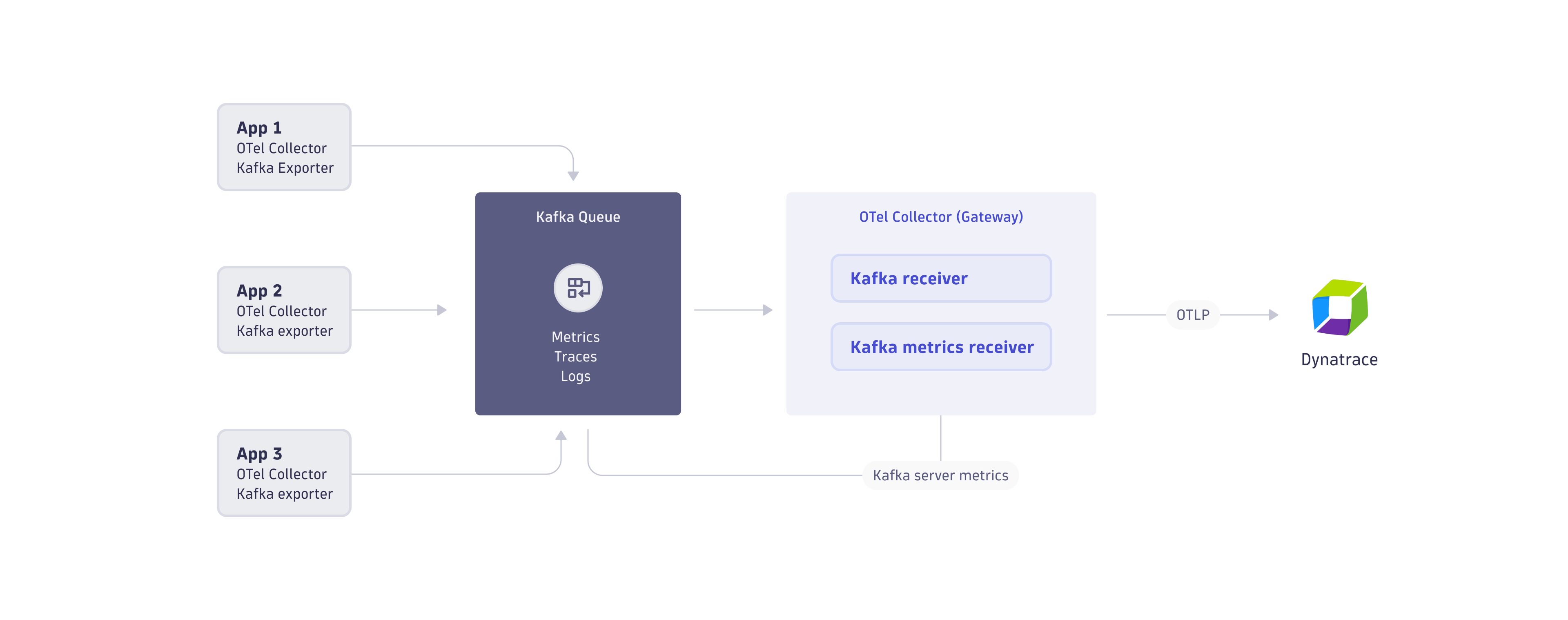 Communication between OTel Collector and Kafka server