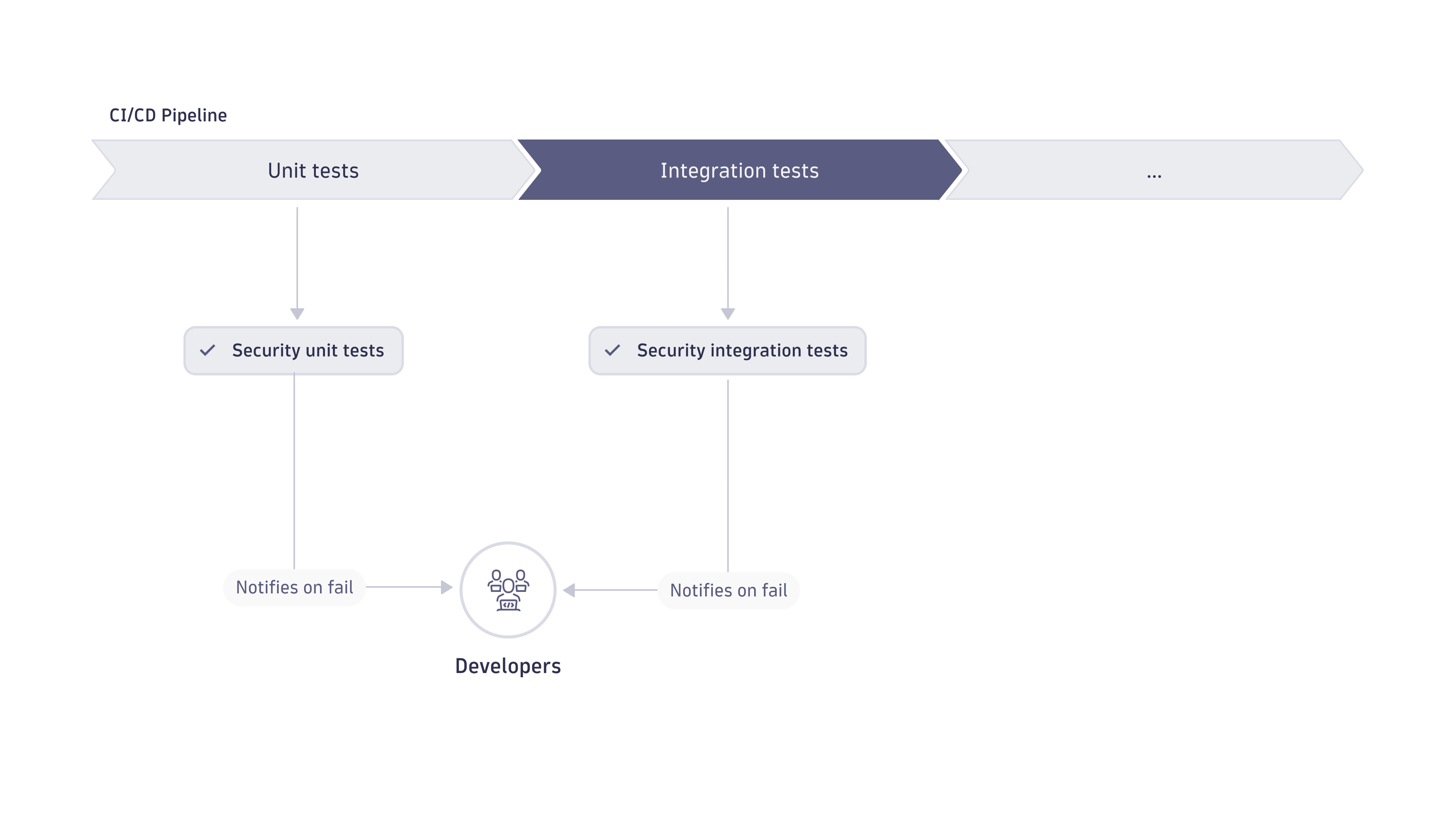 Automated security tests