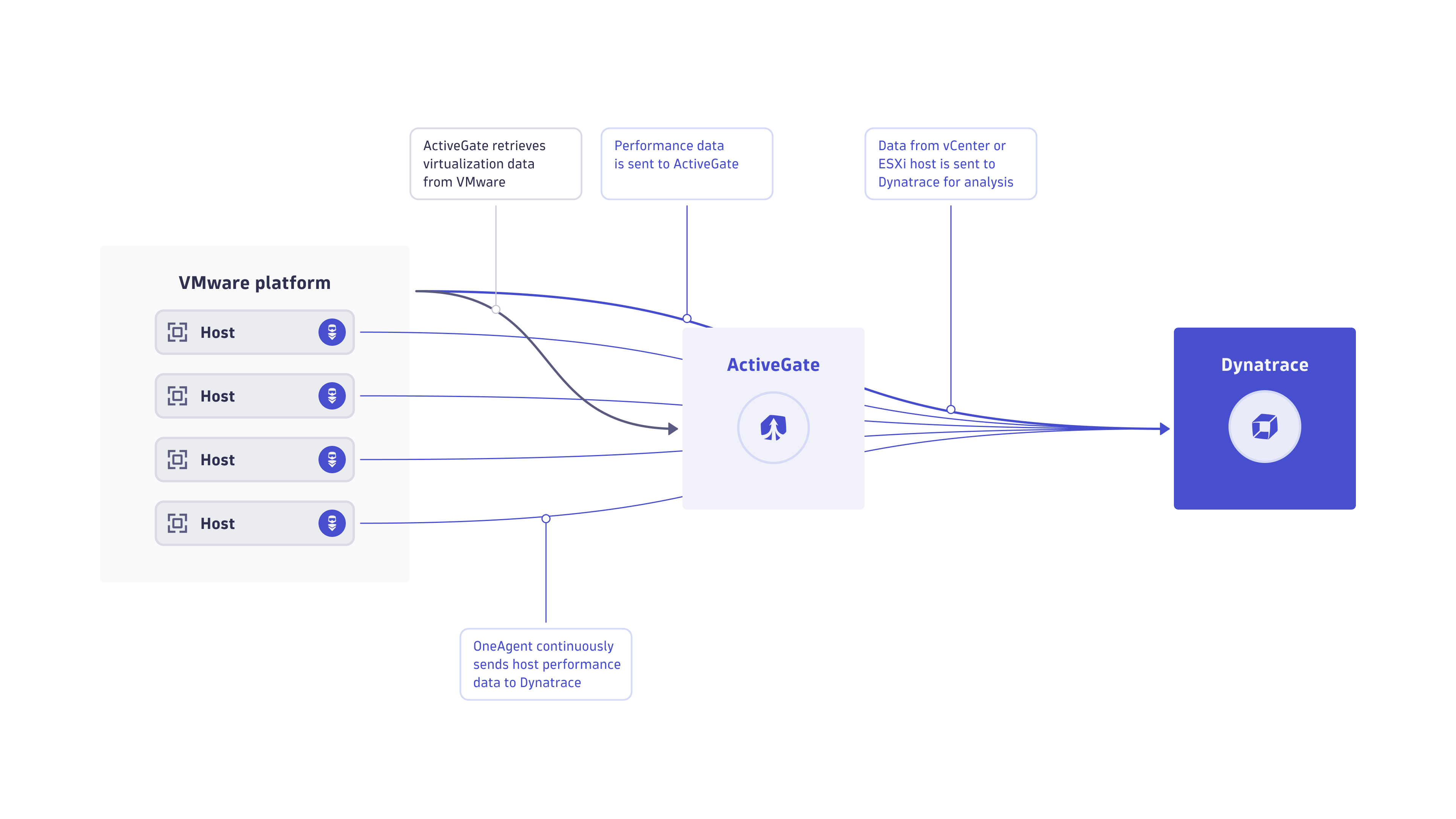Flow of monitoring data from your VMware platform to Dynatrace