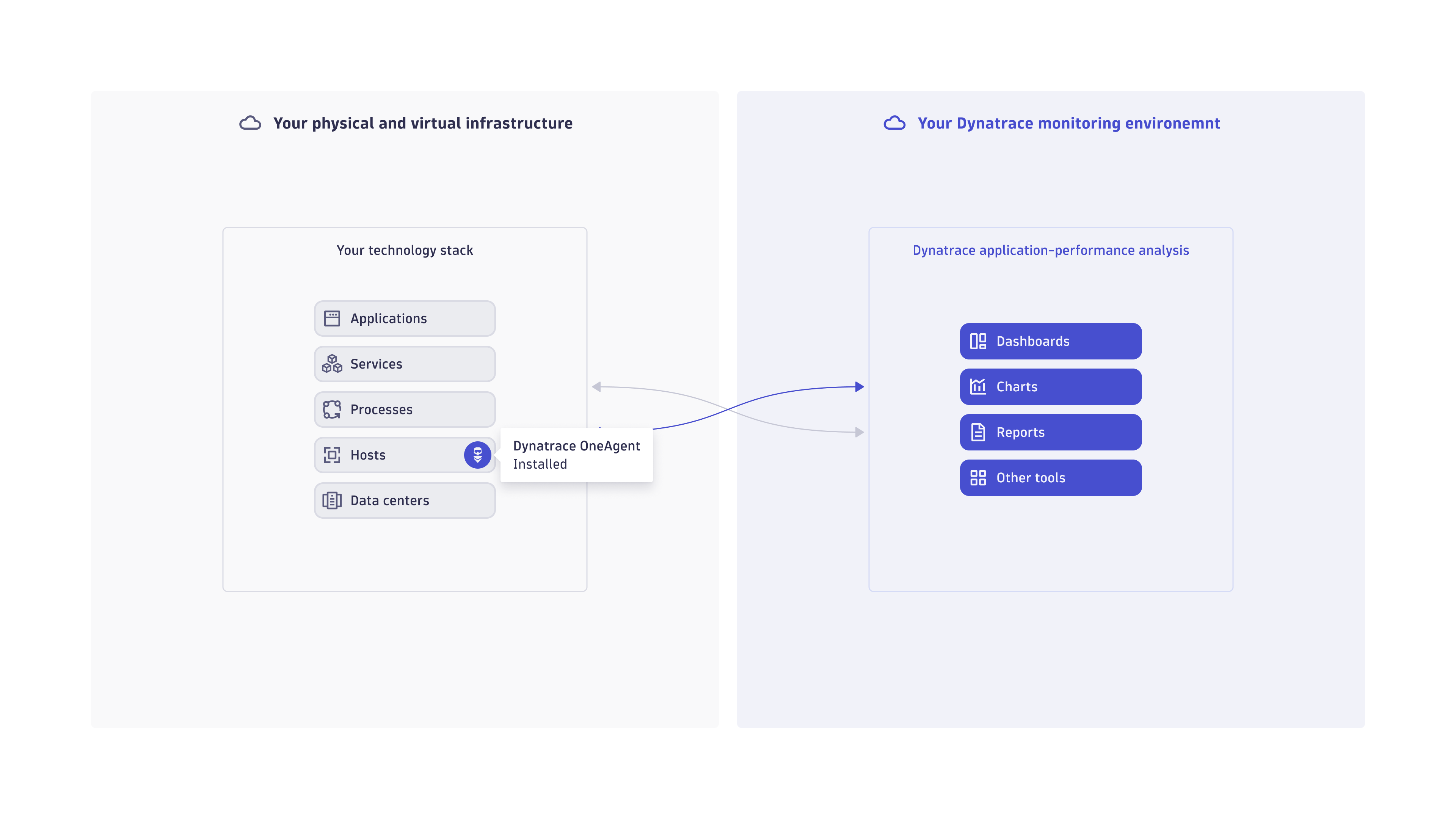 Dynatrace architecture