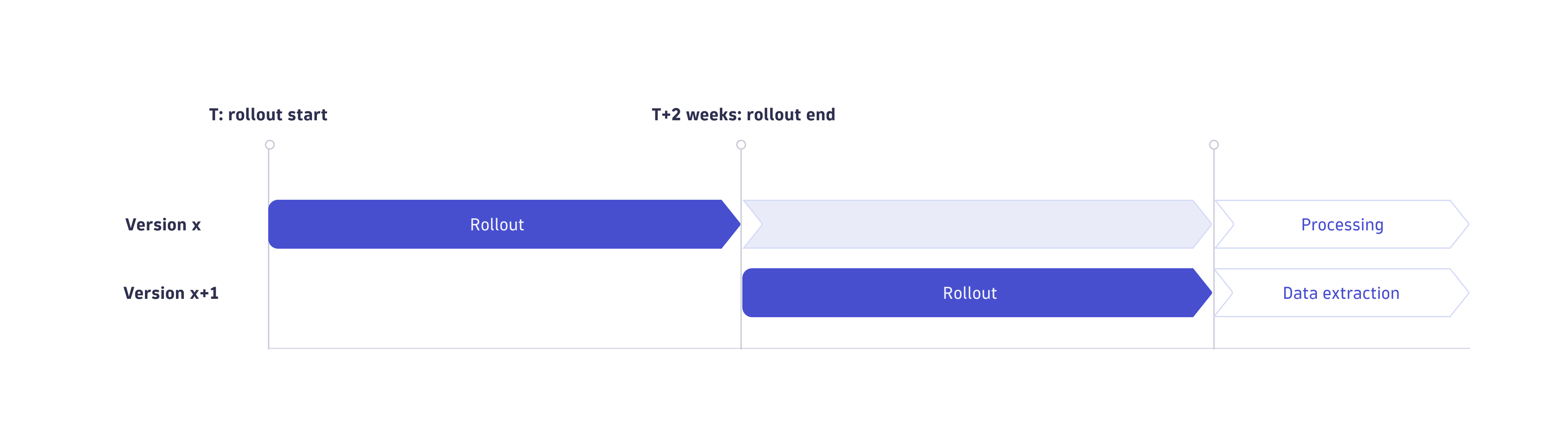 Dynatrace SaaS rollout process