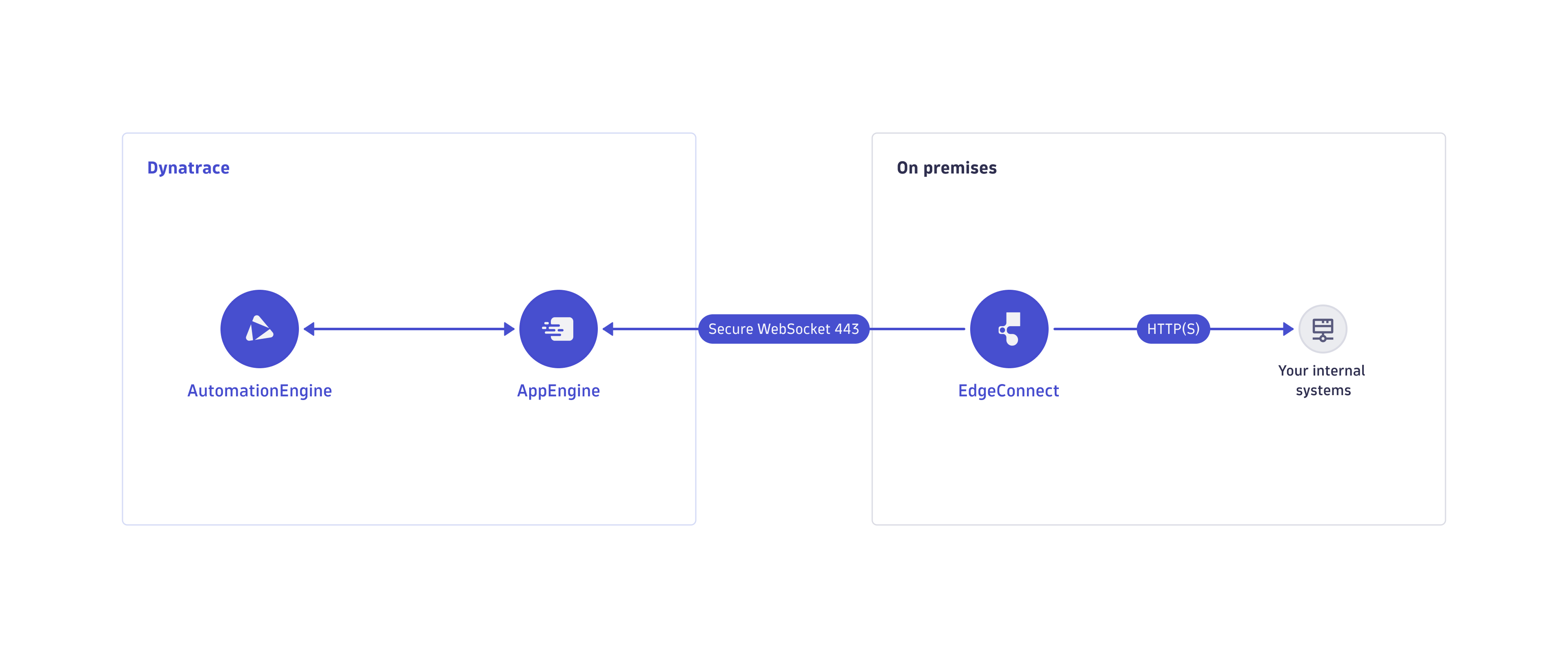 Edgeconnect conncectivity scheme