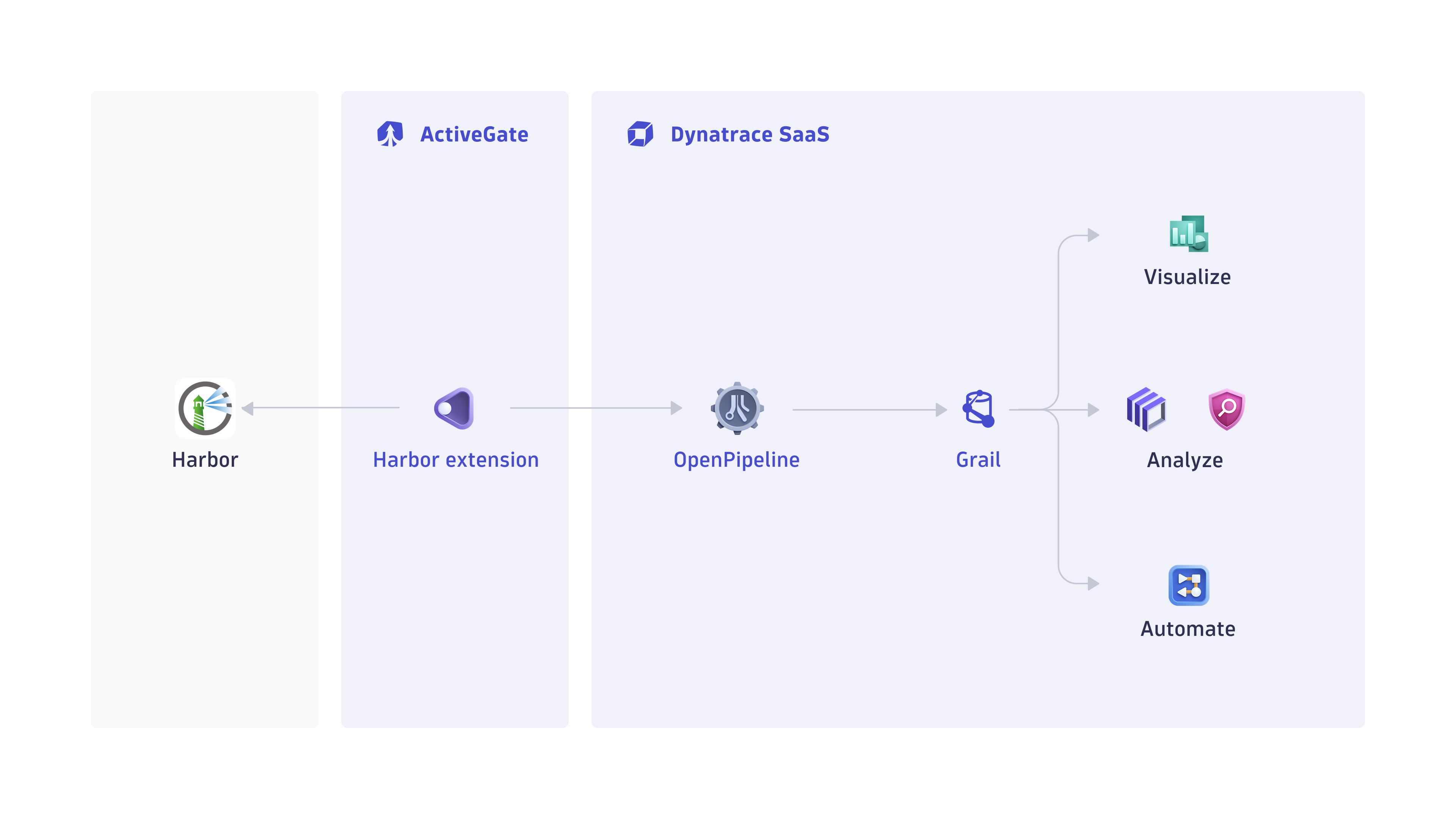 How ingest of Harbor vulnerability findings, scans, and audit logs works