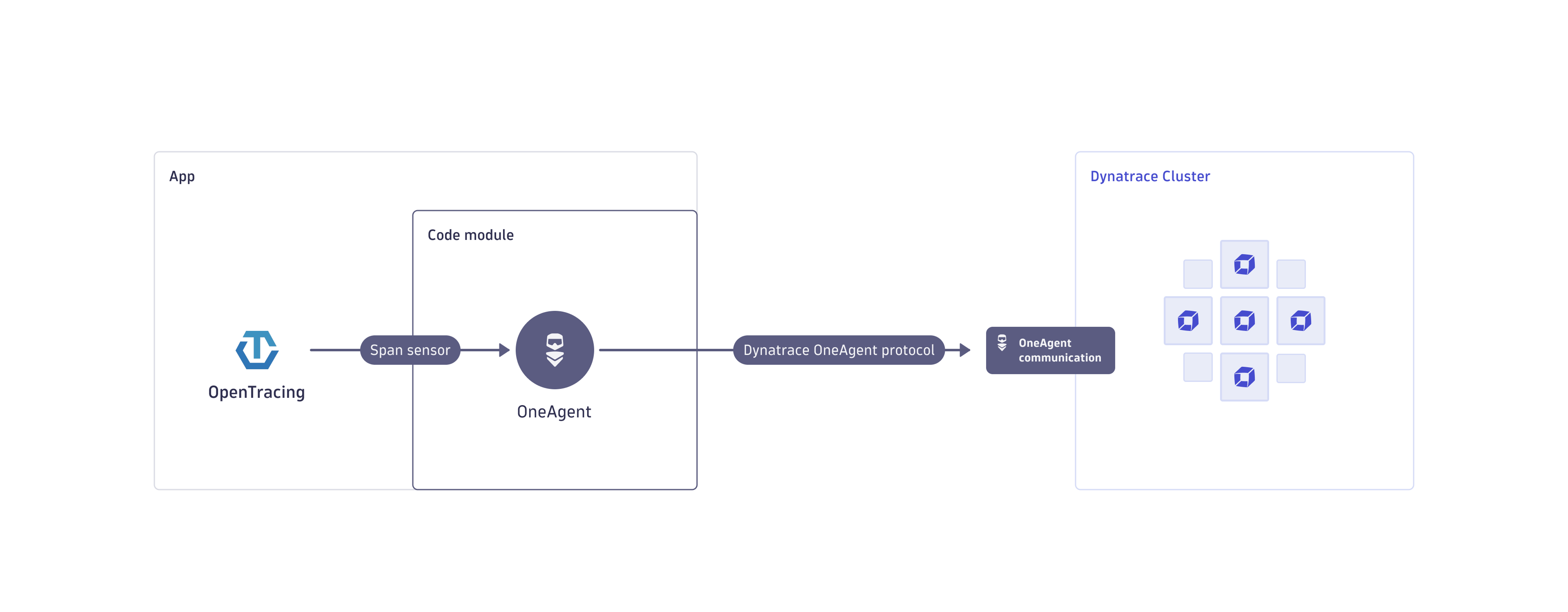 OpenTracing support in OneAgent