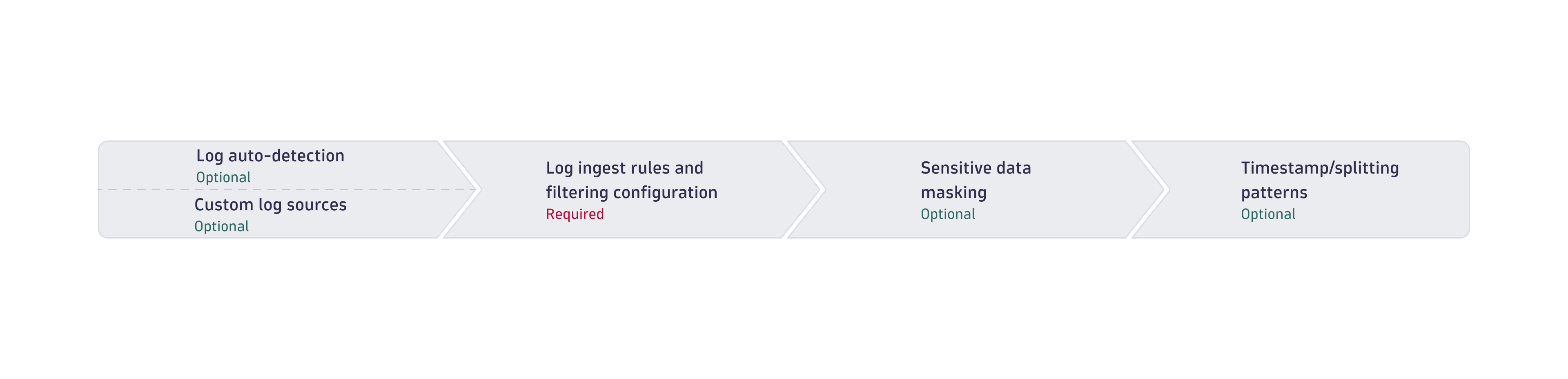 OneAgent log configuration flow