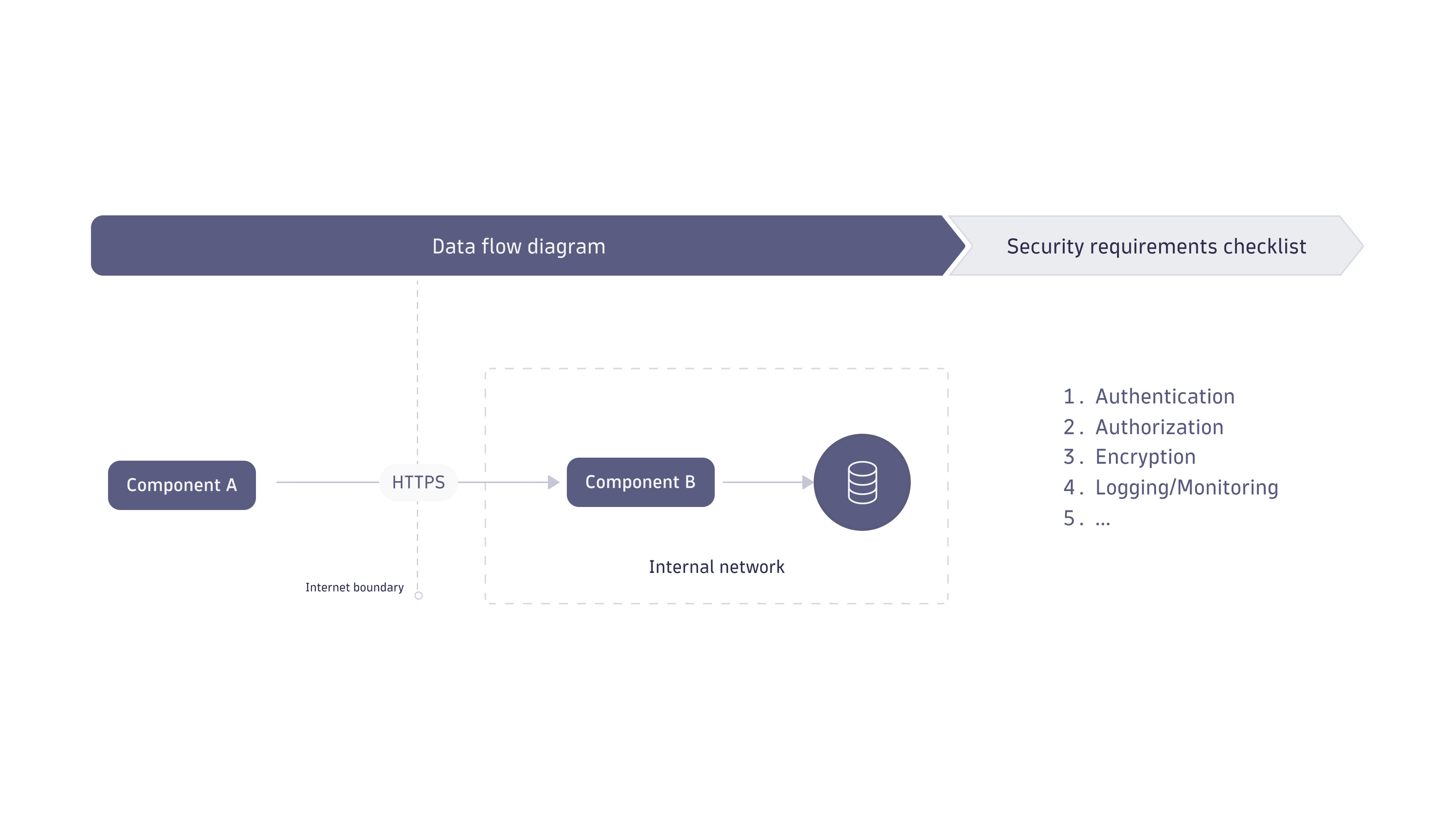 Threat modeling