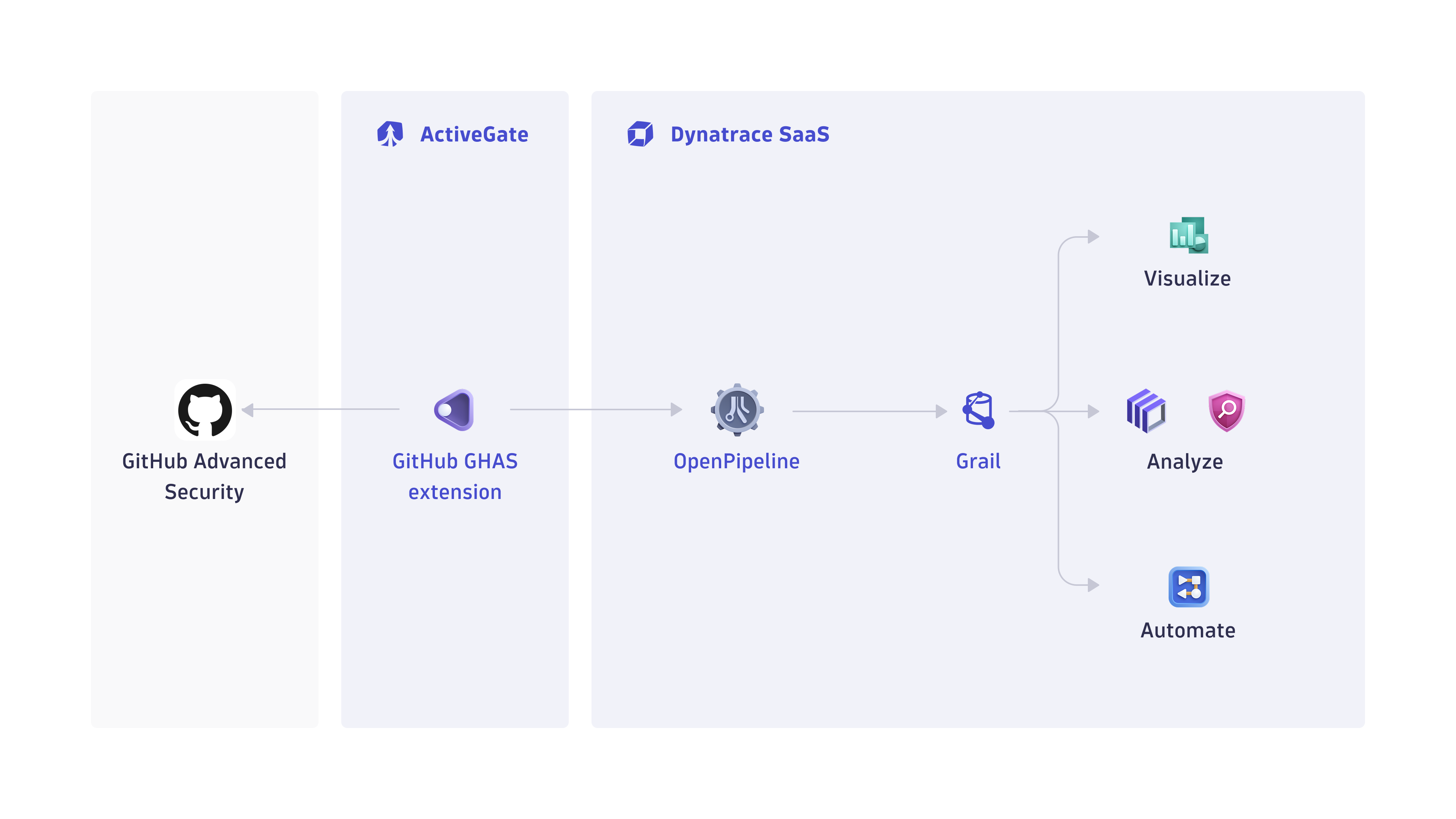 How ingest of GitHub Advanced Security works