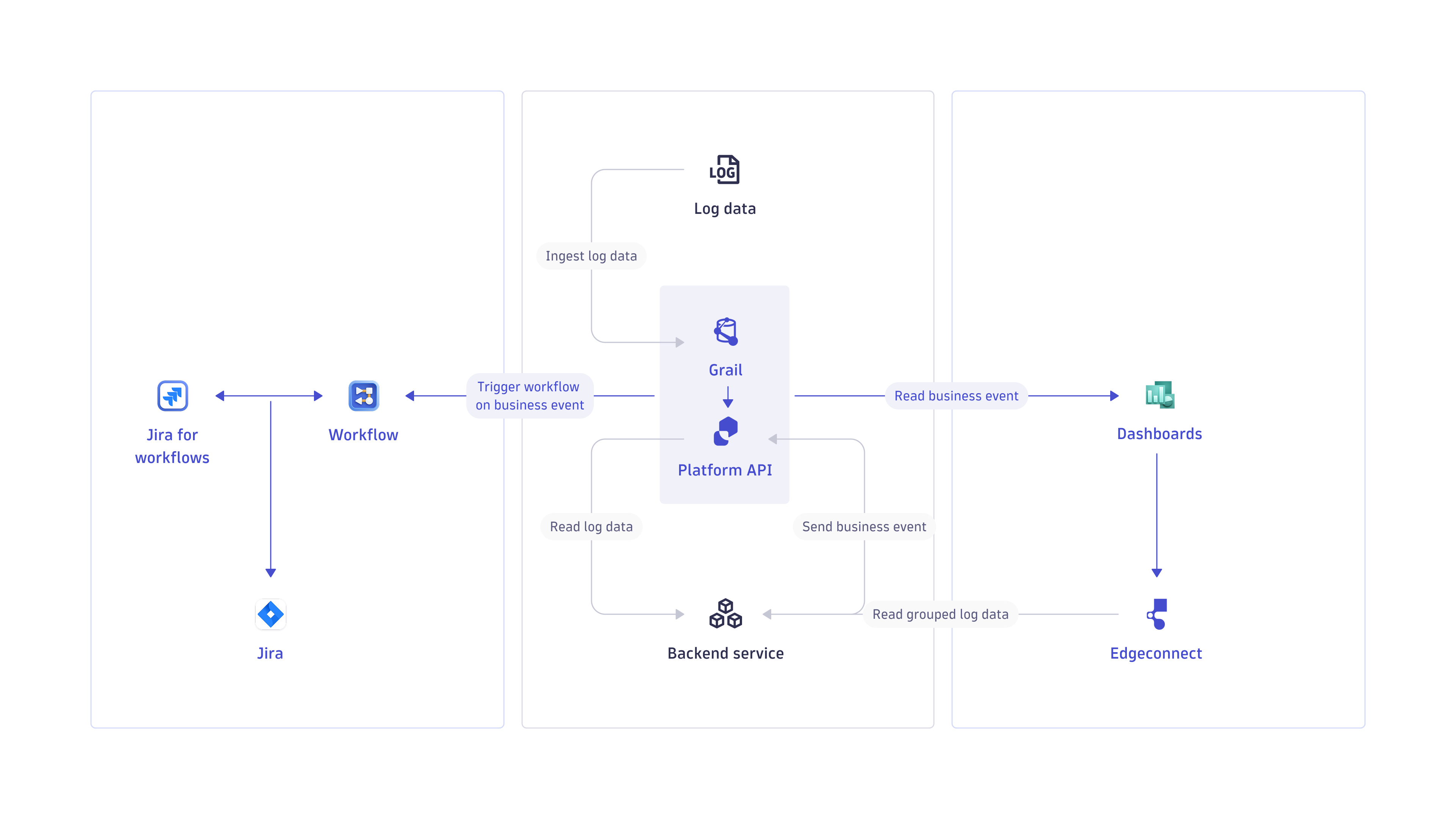 Data flow of the bug meeting distribution application