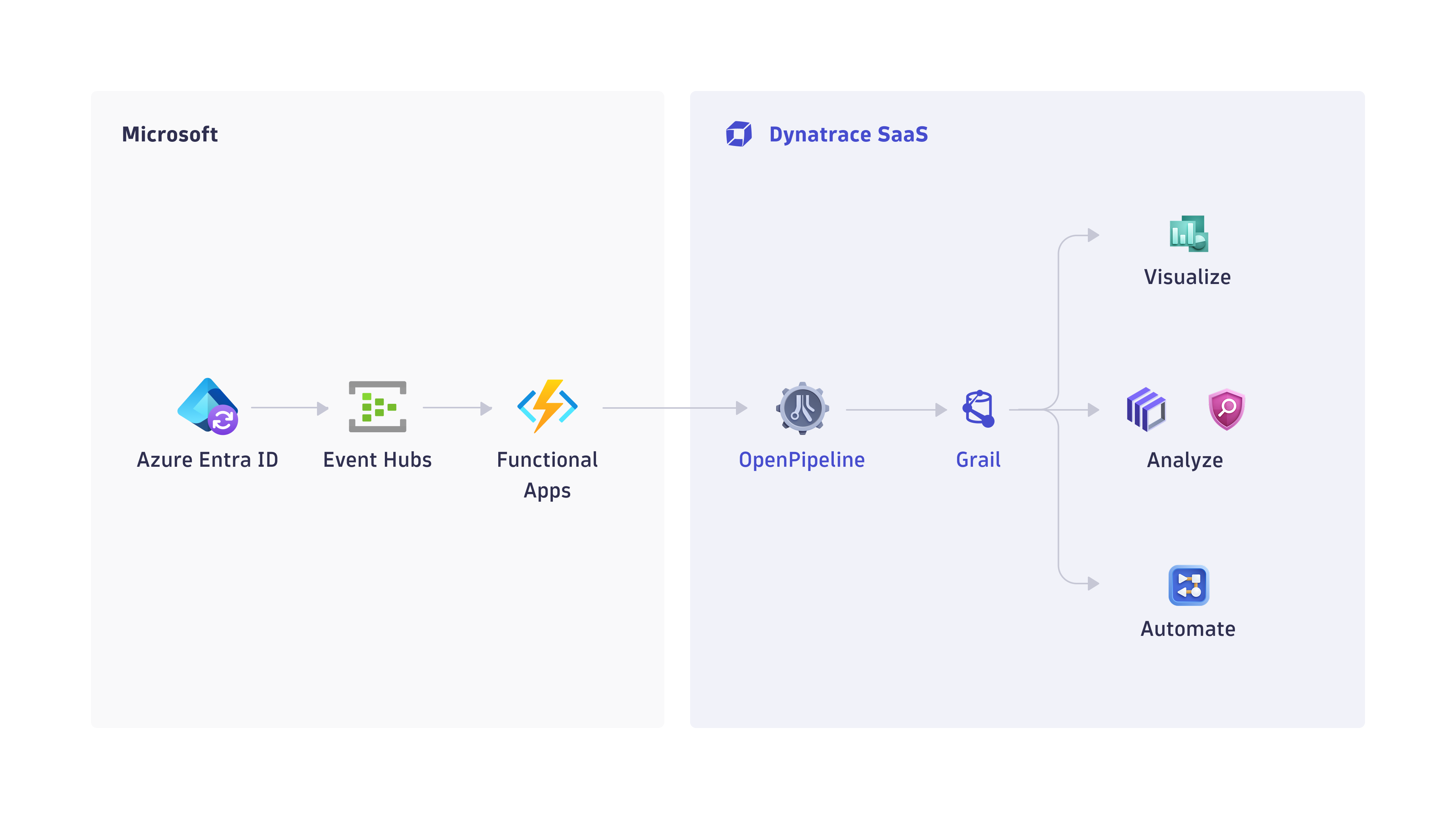 How ingest of Microsoft Entra ID sign-in logs works