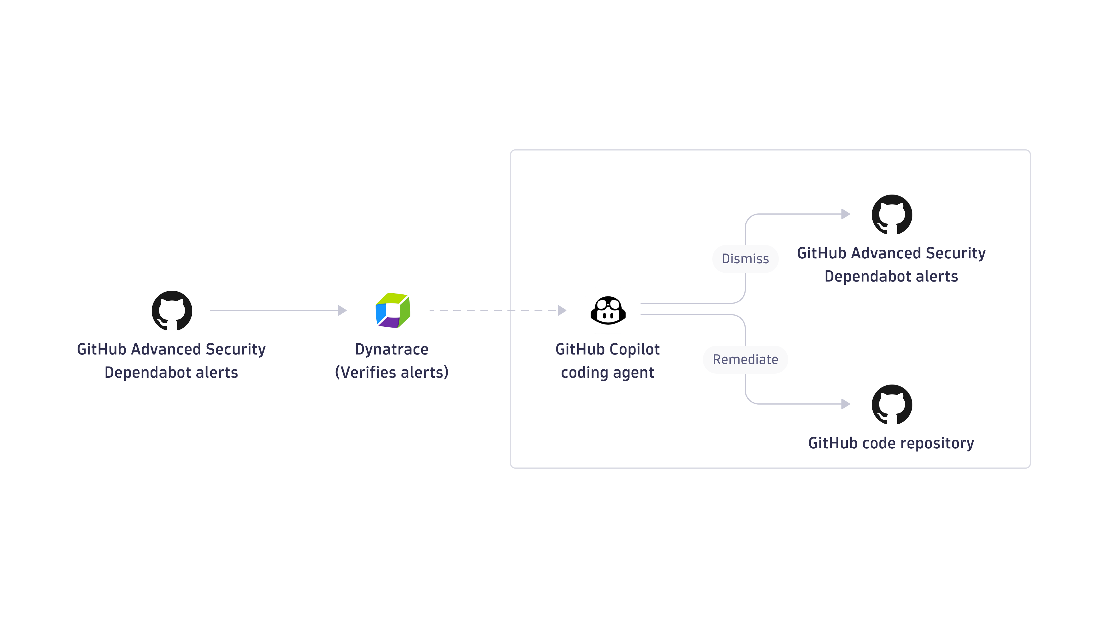 Dynatrace-driven - how it works