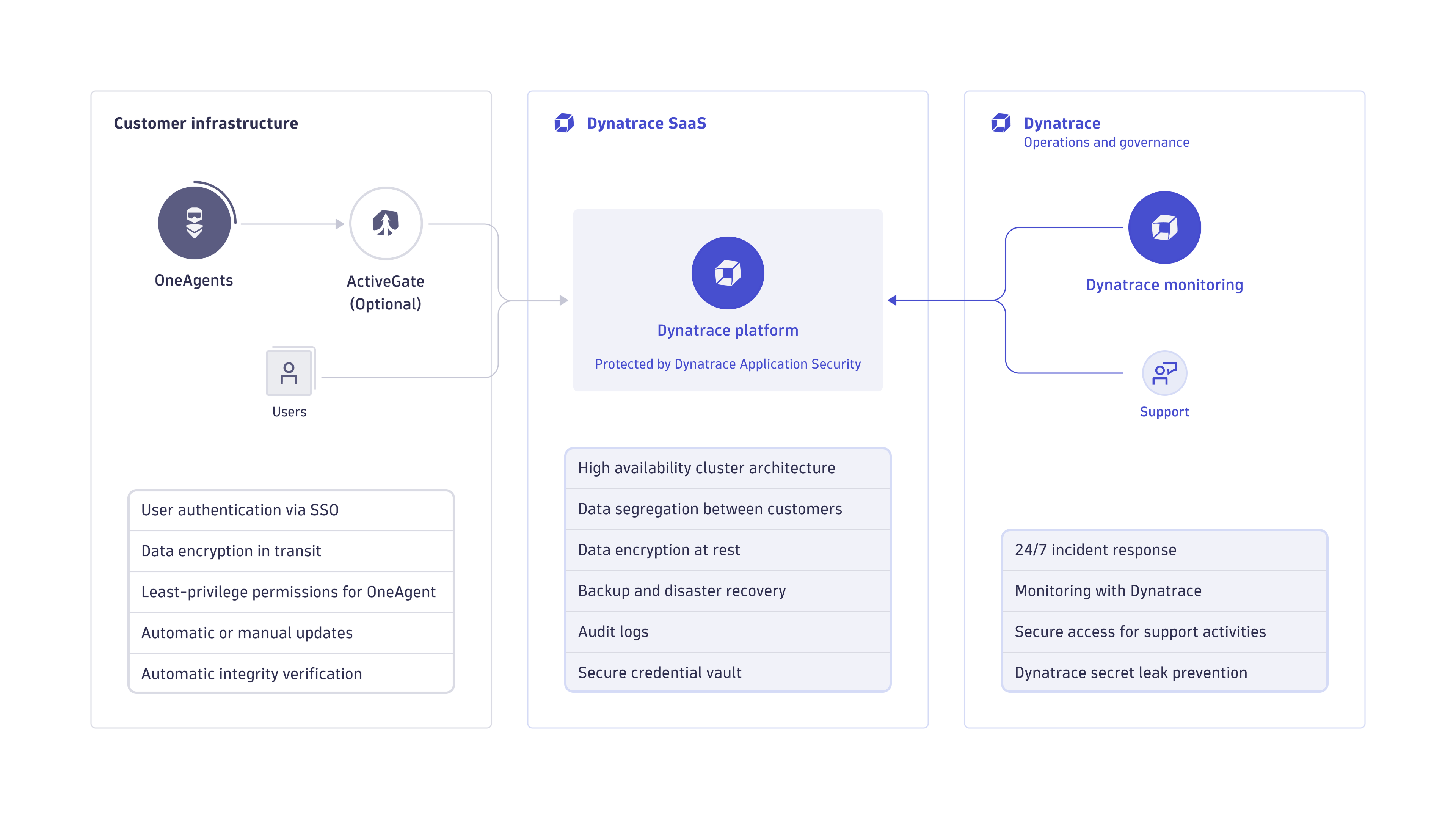 Data security controls overview