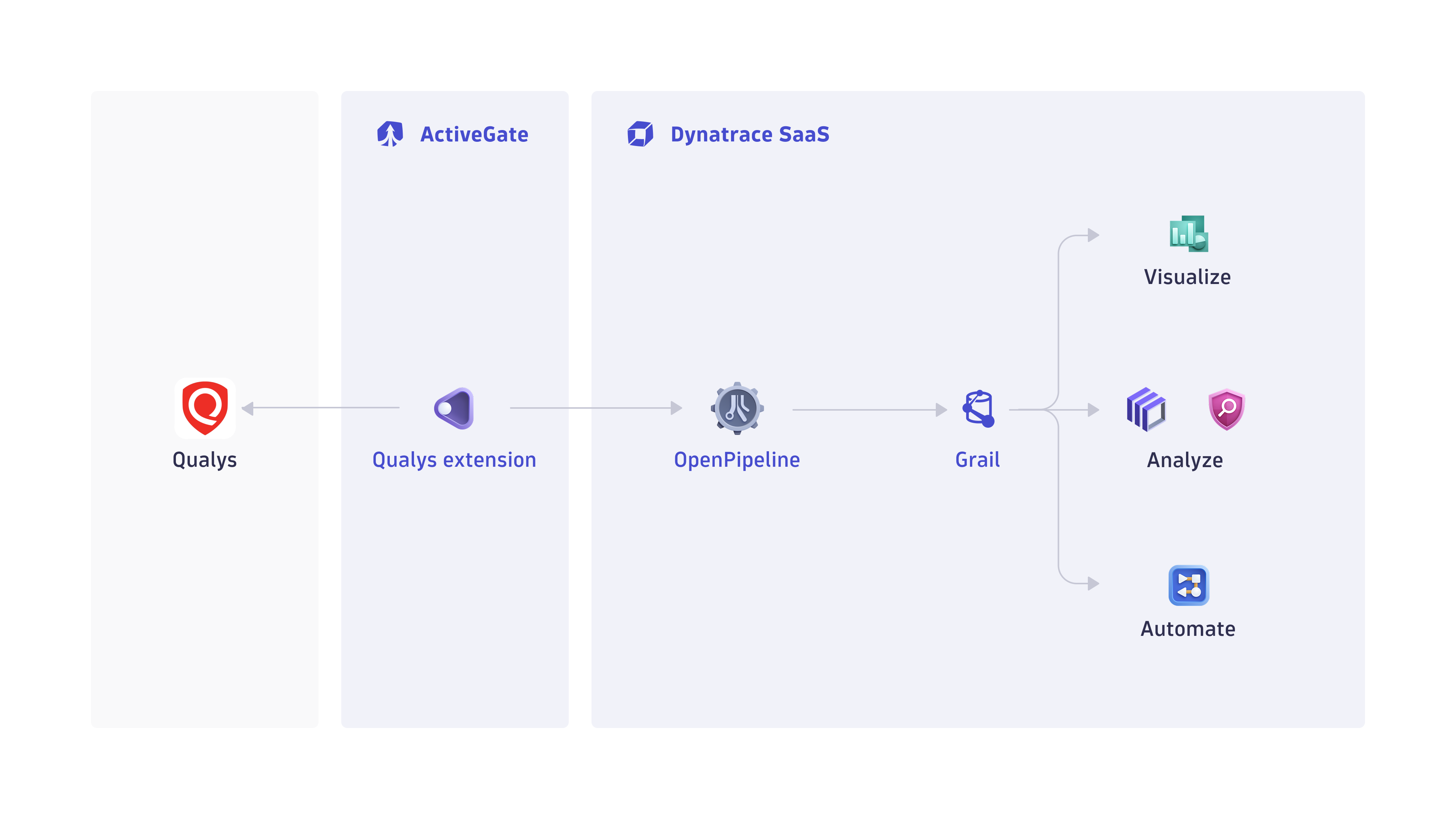 How the ingest of Qualys vulnerability findings, scan events, and audit logs works