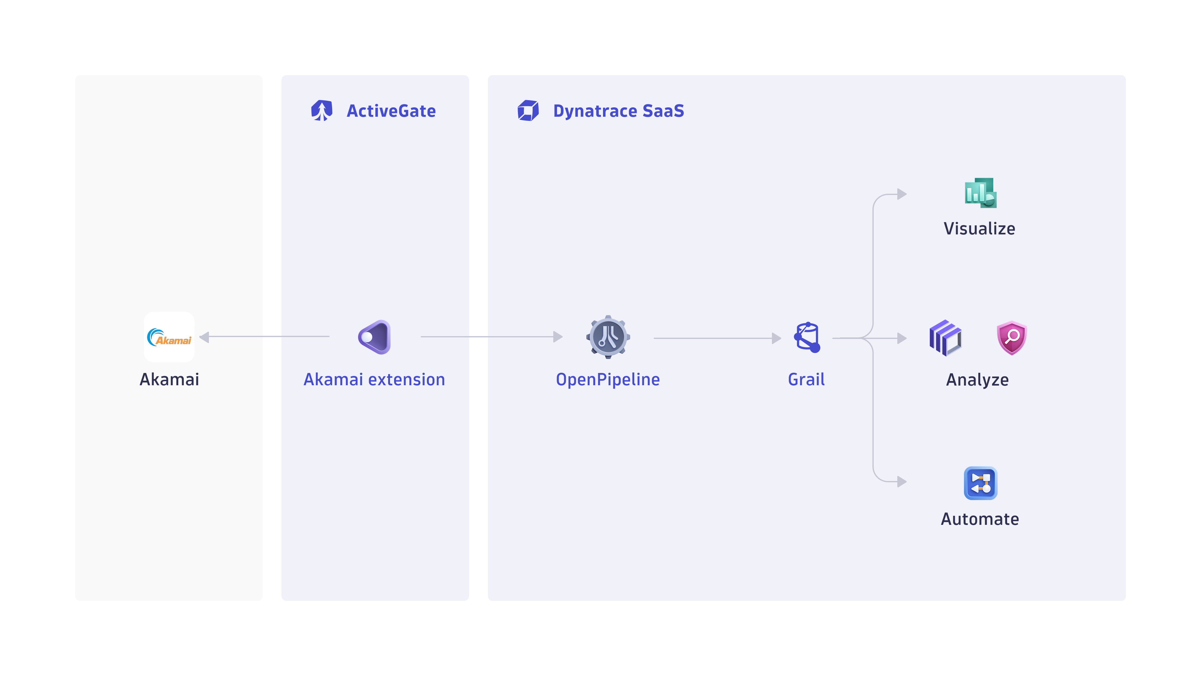 How the ingestion of Akamai security logs and events works