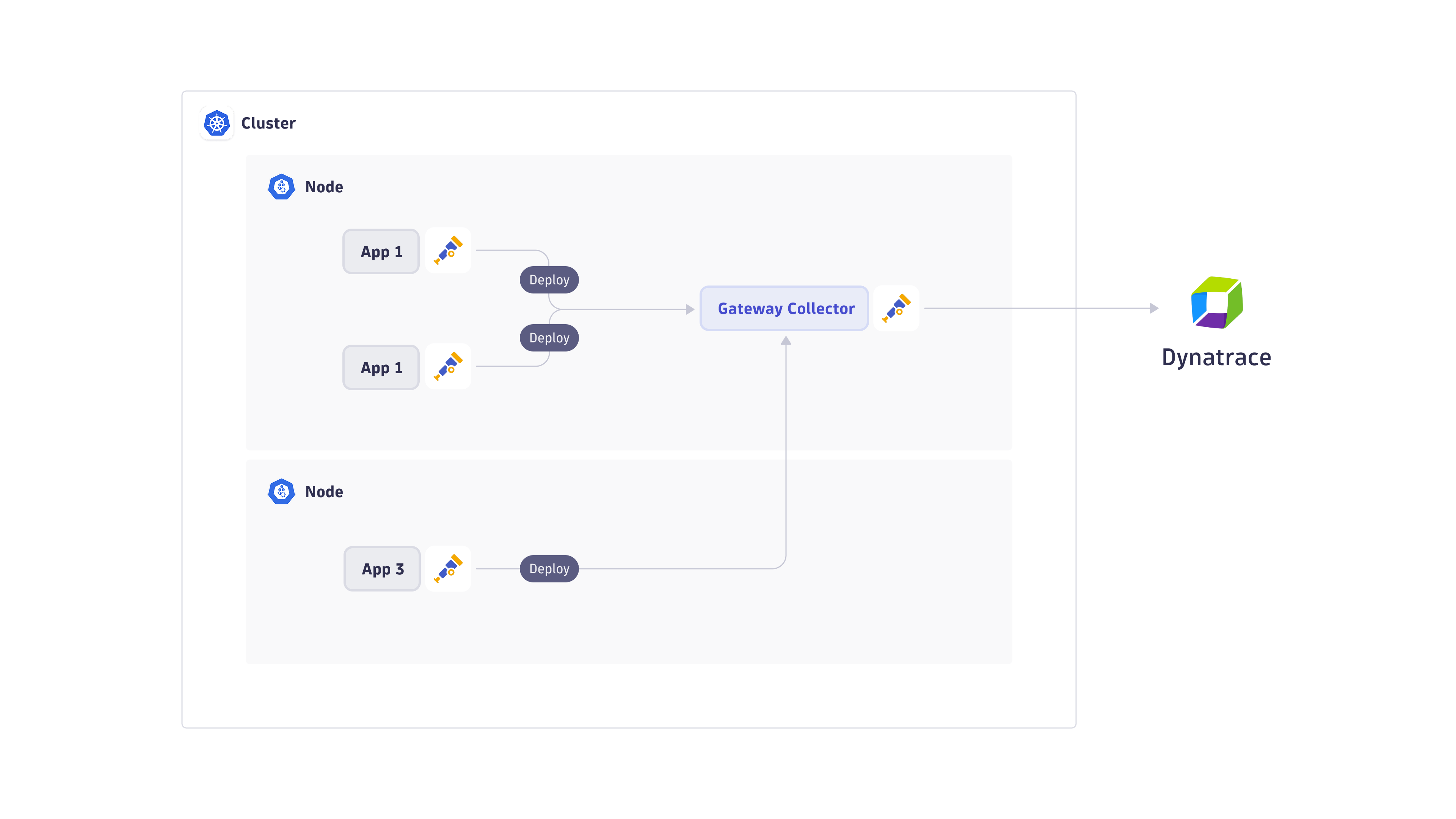 OpenTelemetry collector as gateway