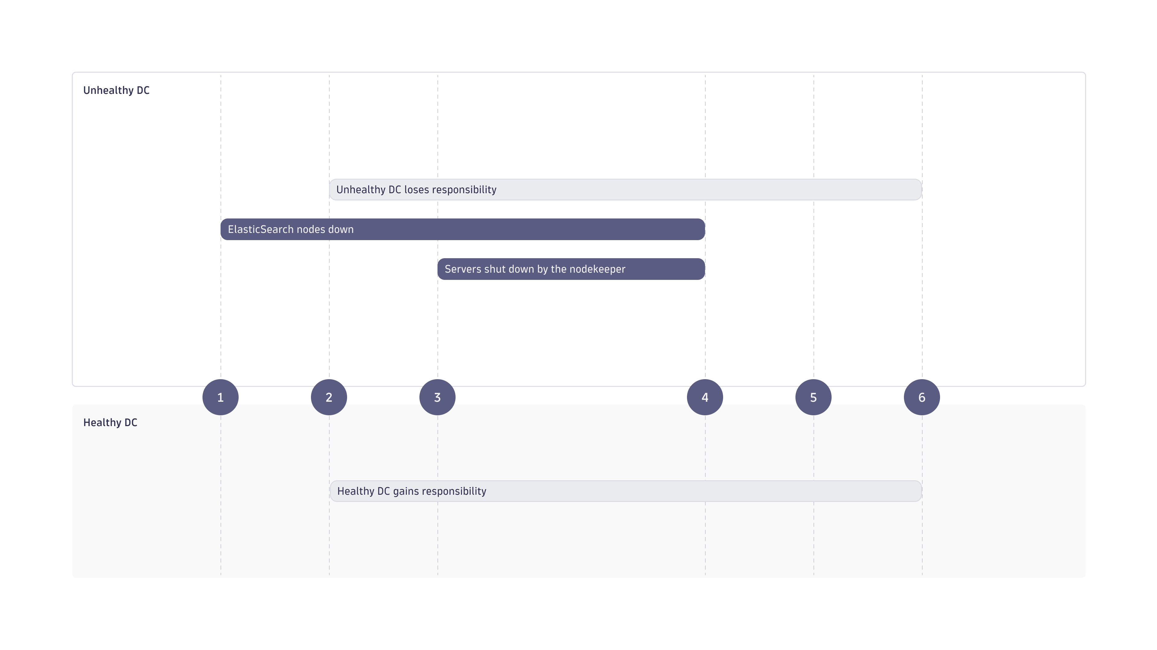 Elasticsearch failover mechanism