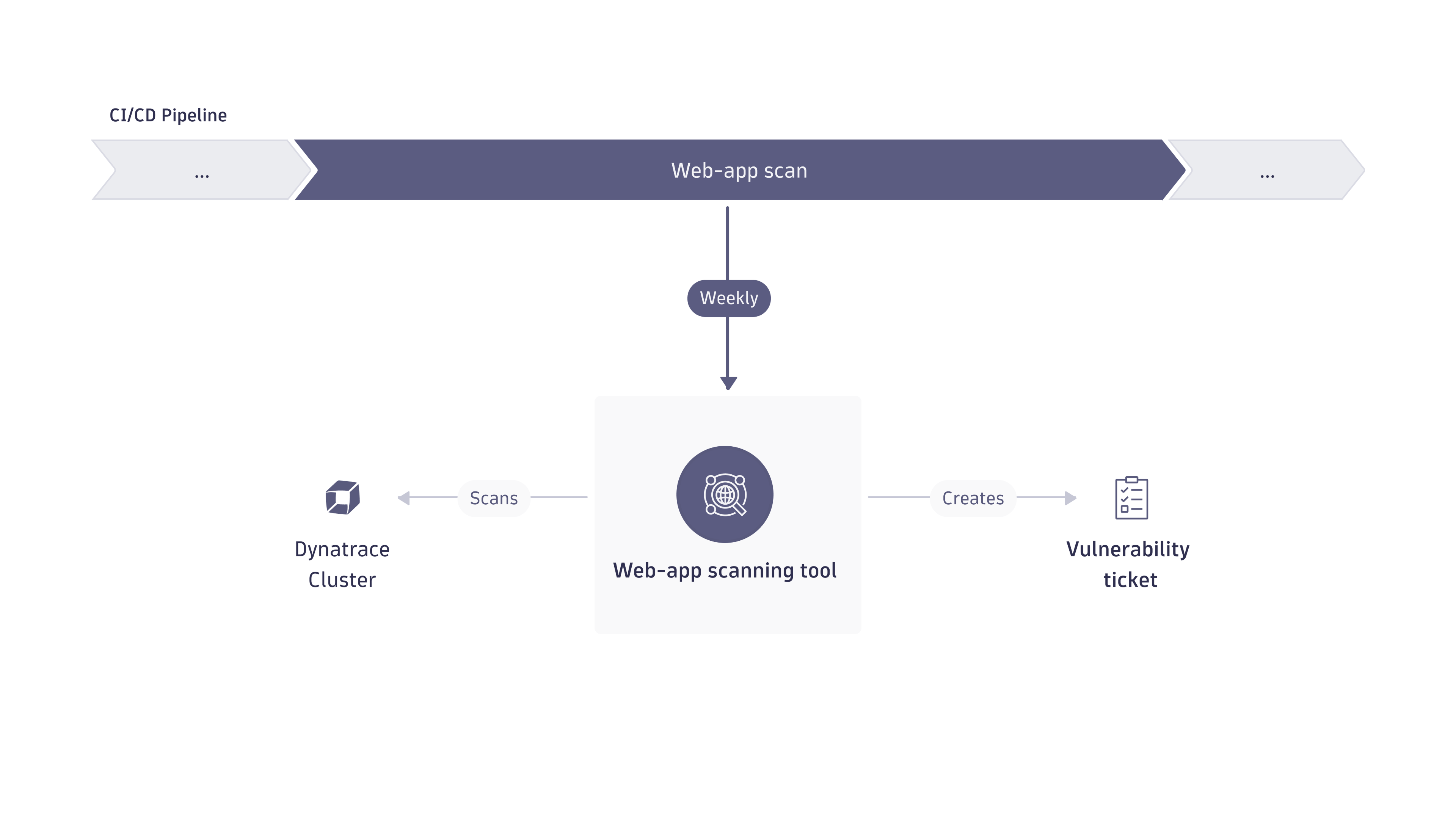 Web-application scans