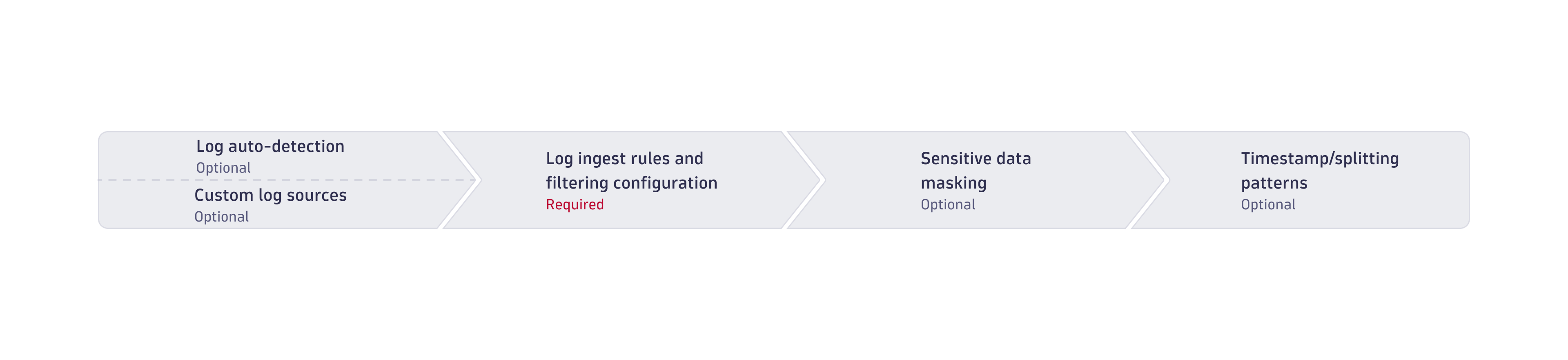 LMC - OneAgent log ingestion and processing configurations at capture
