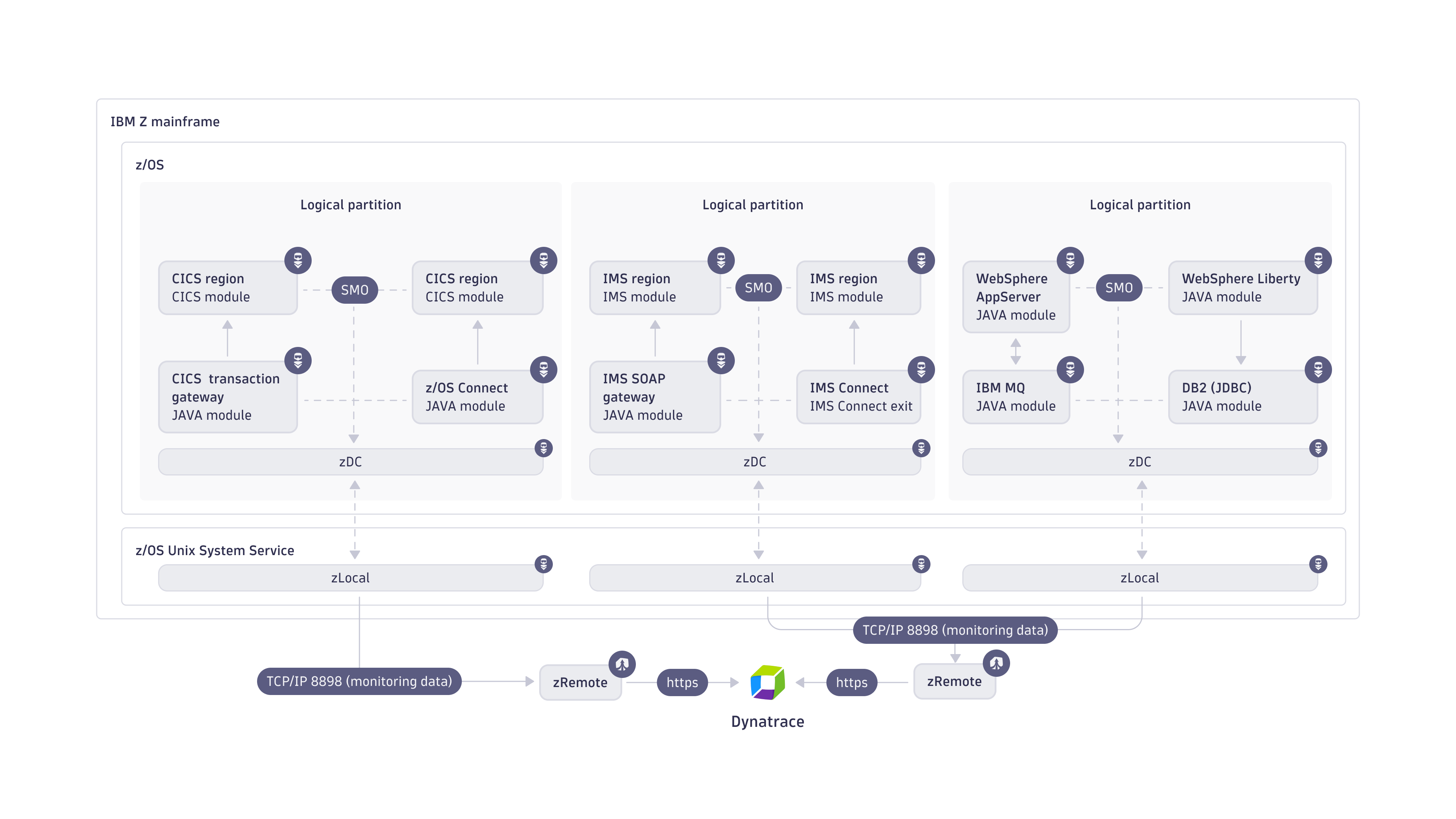 z/OS monitoring architecture
