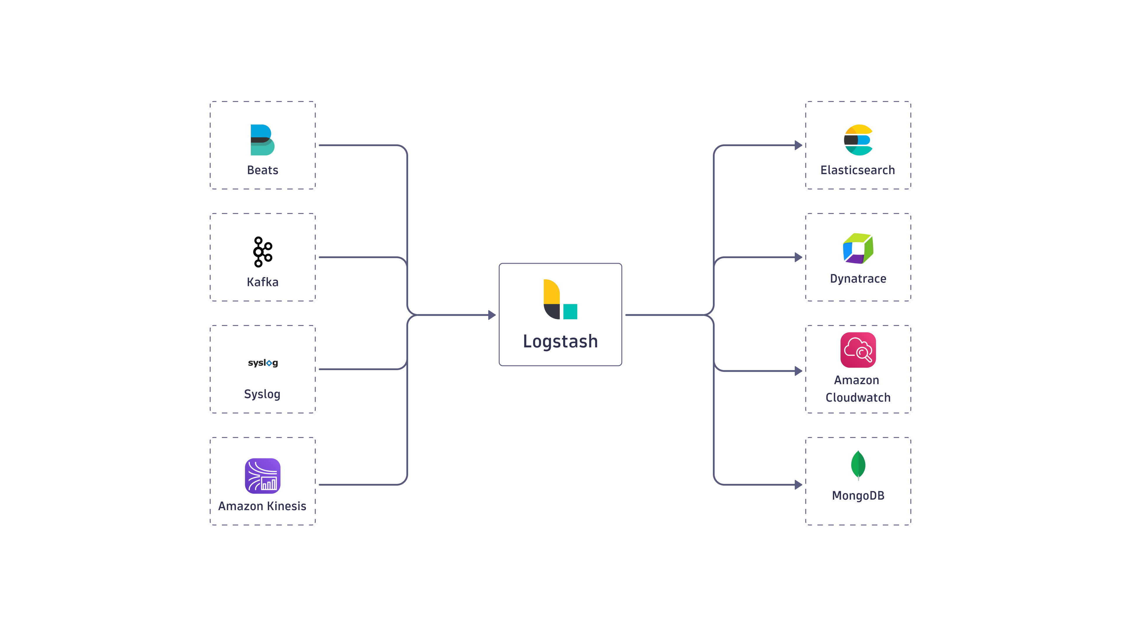 Logstash pipeline to Dynatrace
