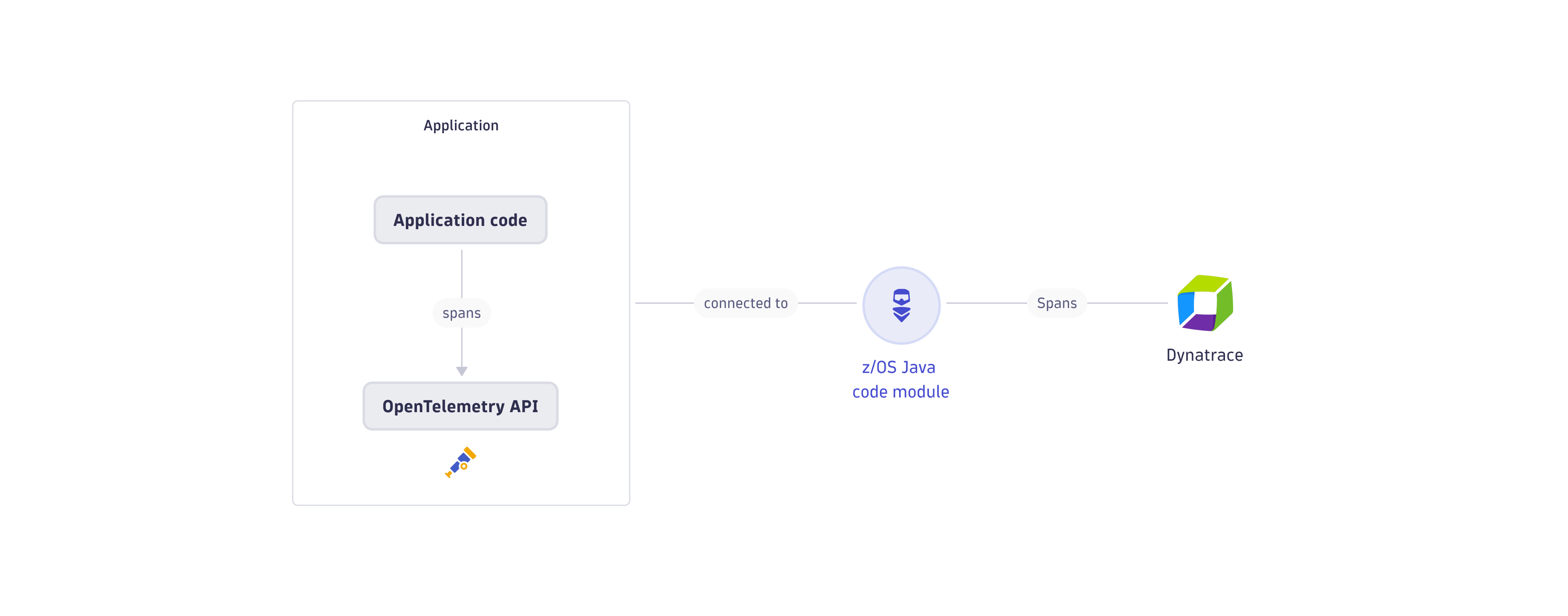 z/OS Java OpenTelemetry