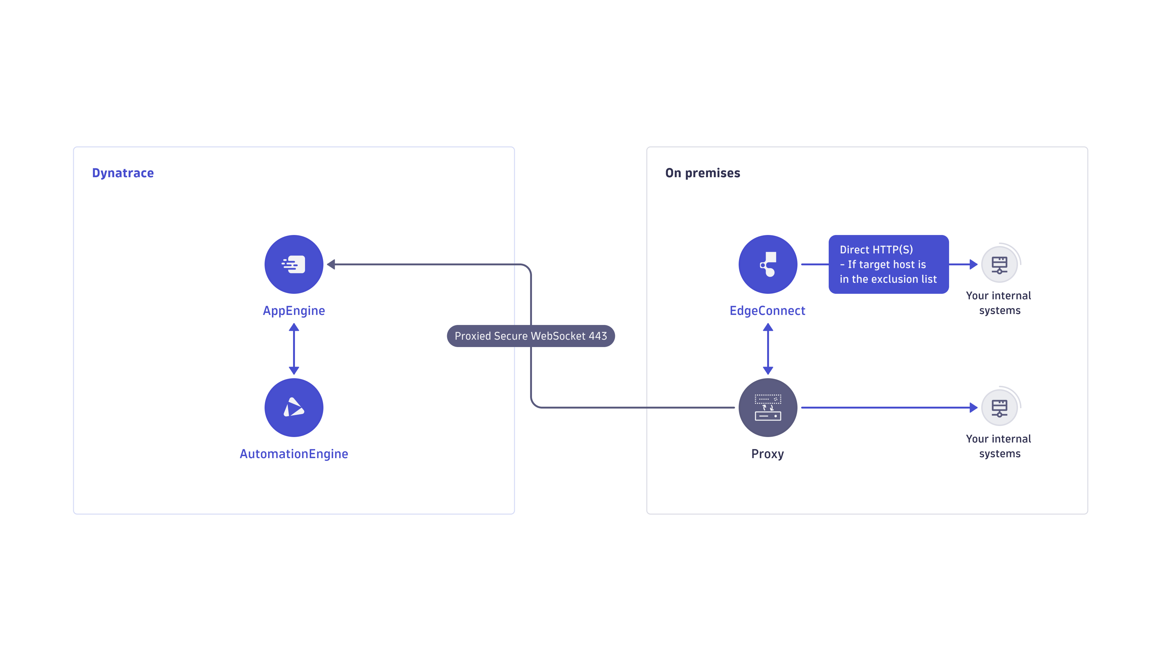 EdgeConnect behind a proxy