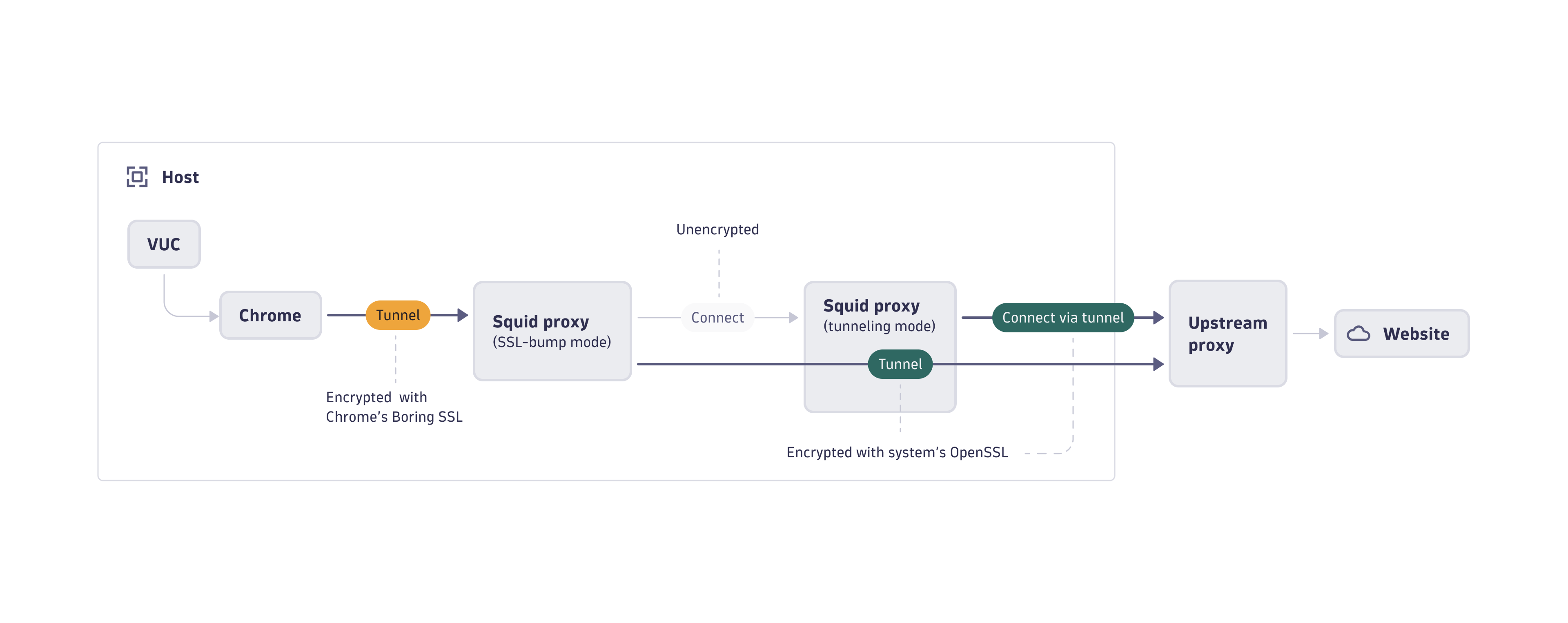 Proxy configuration for FIPS mode with corporate proxy