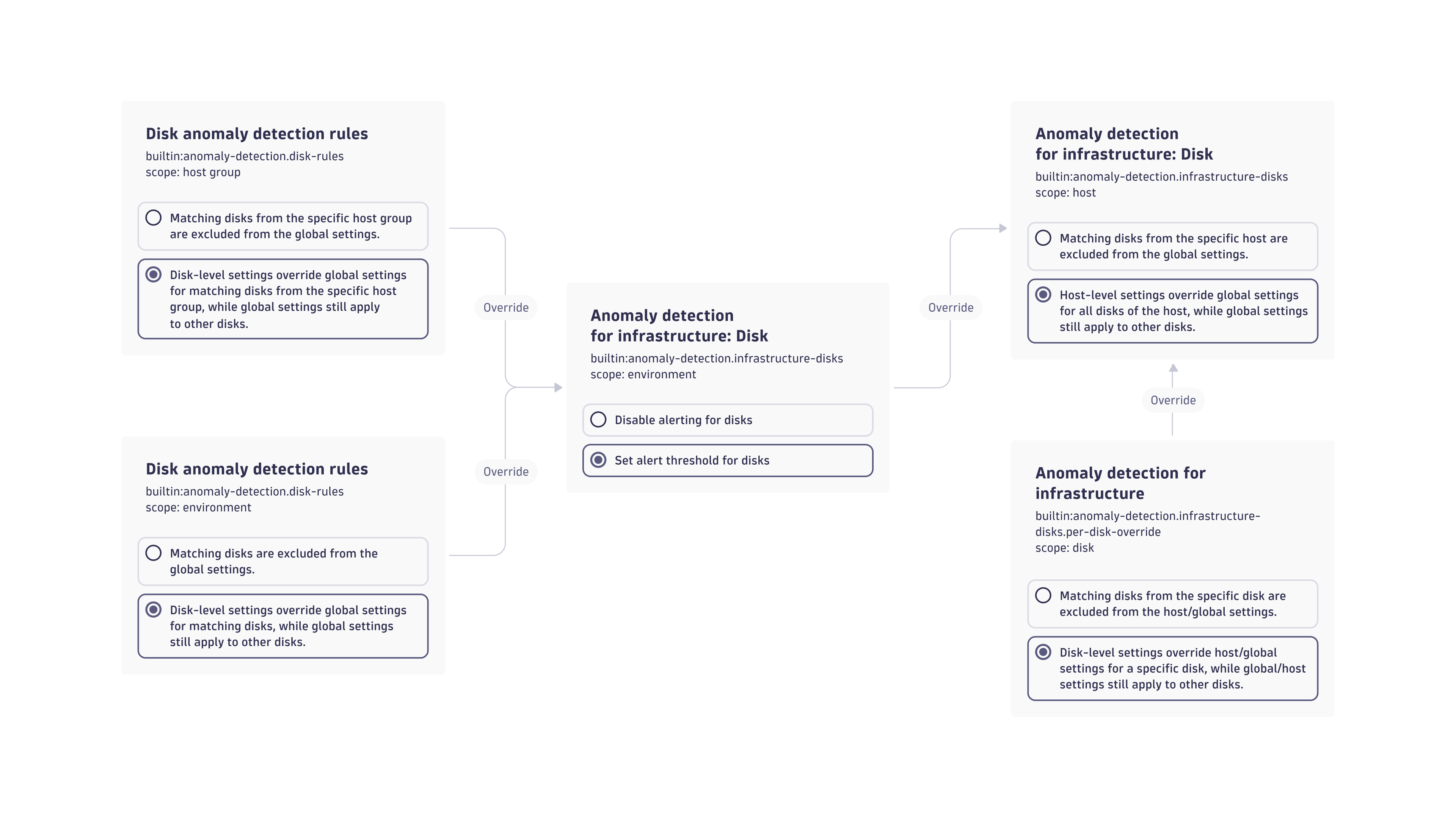 Disk alerting override scheme