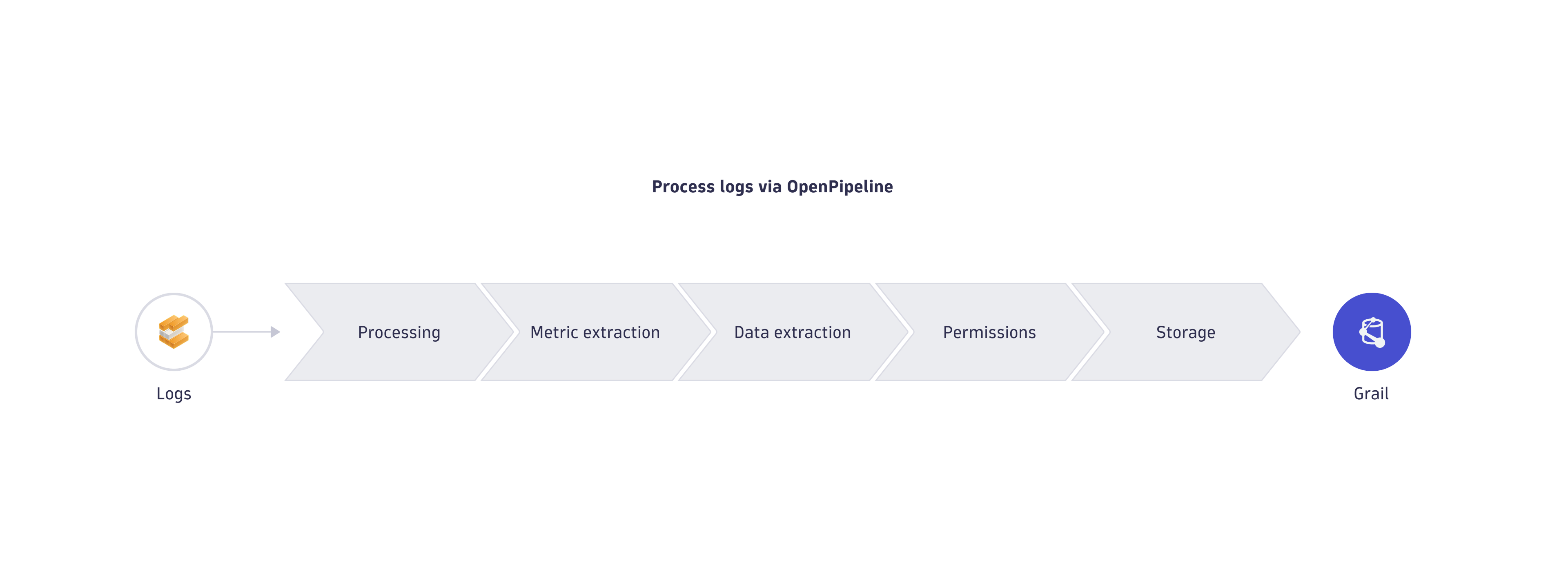 Logs processing with OpenPipeline
