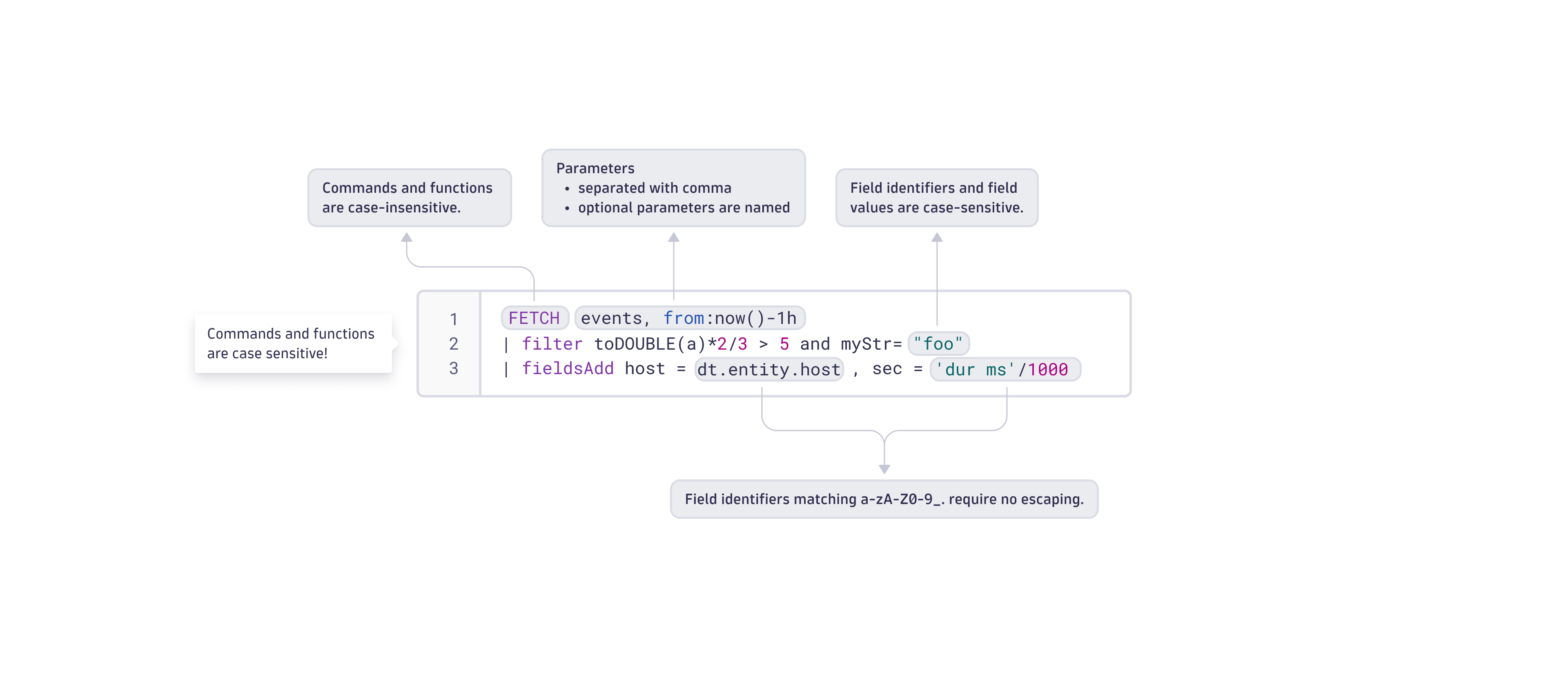 An example of a DQL query showing demonstrating the use of a command,  parameters and field identifiers.