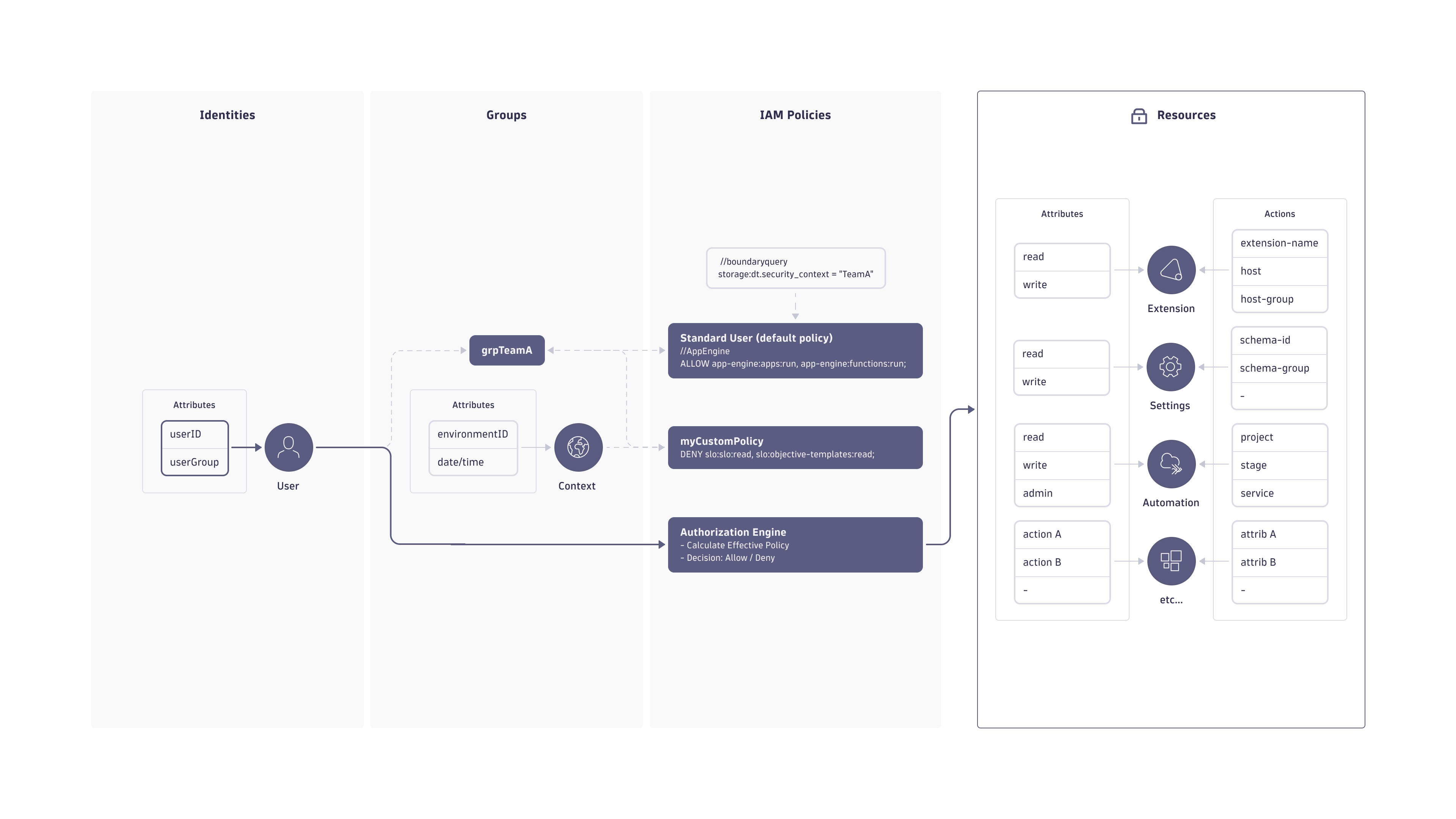How attributes are made available at the user, platform resources, and contextual levels can be used in policy statements in combination with available resource actions to describe a given permission
