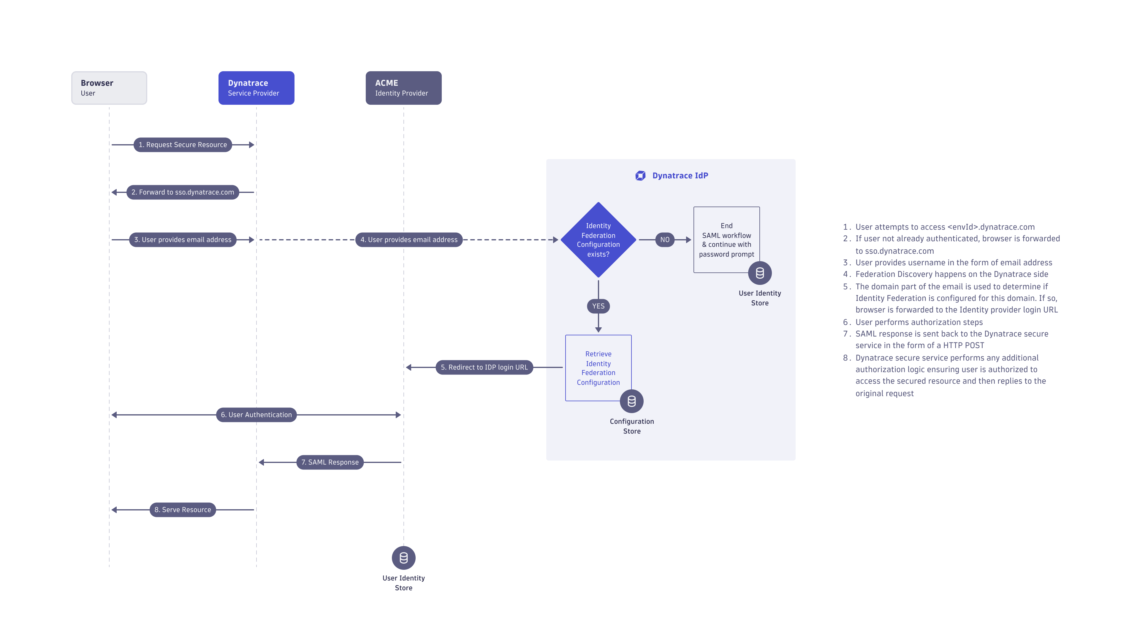 How authentication requests from federated and non-federated users are routed