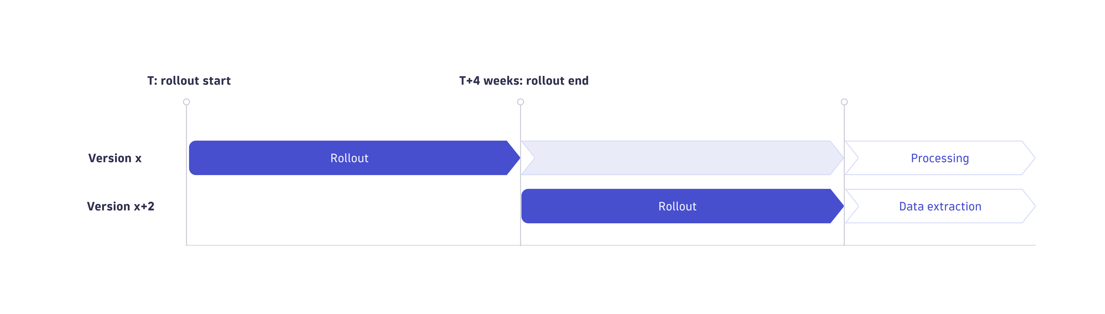 ActiveGate and OneAgent rollout process