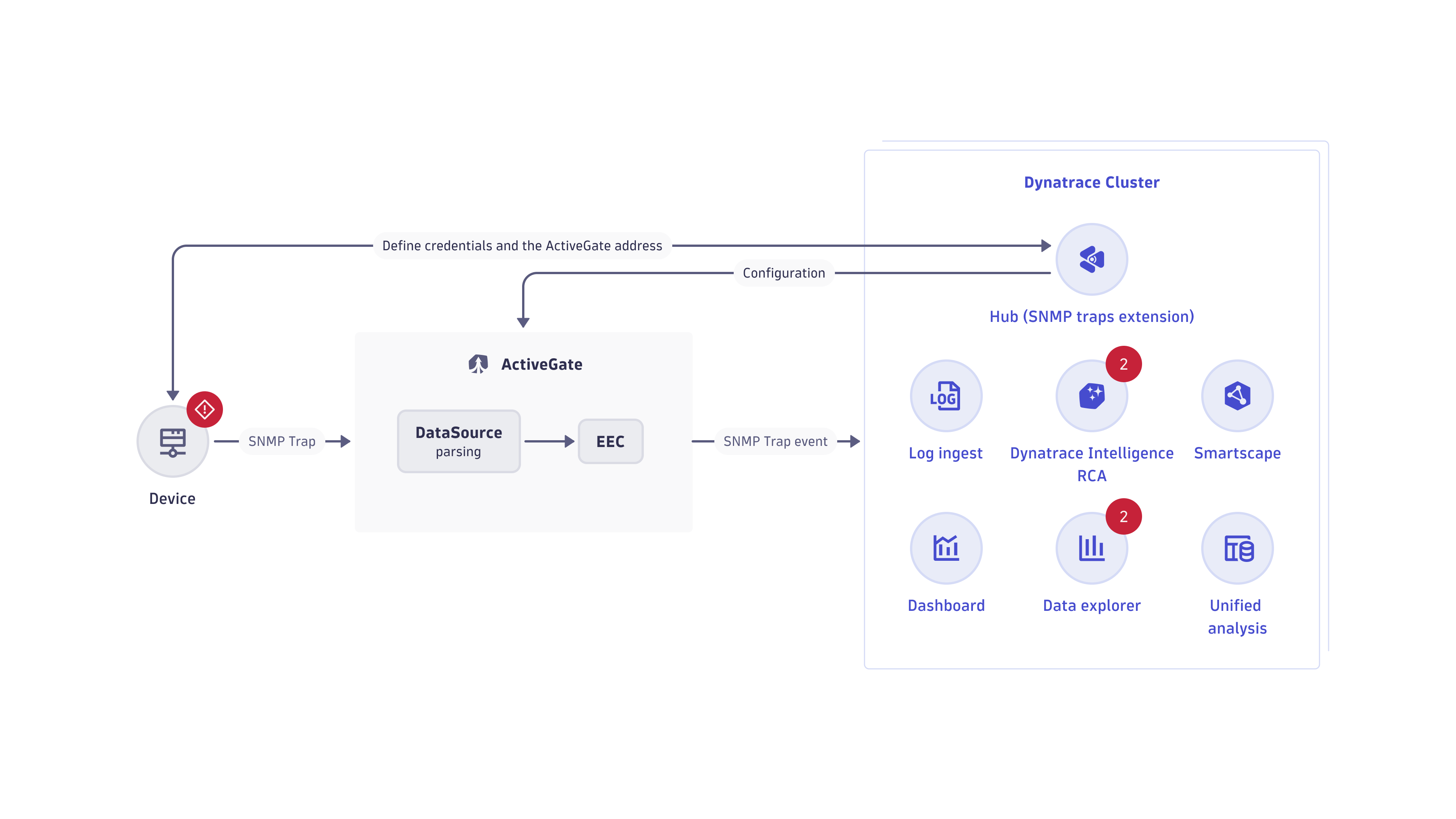 How SNMP Traps data source works