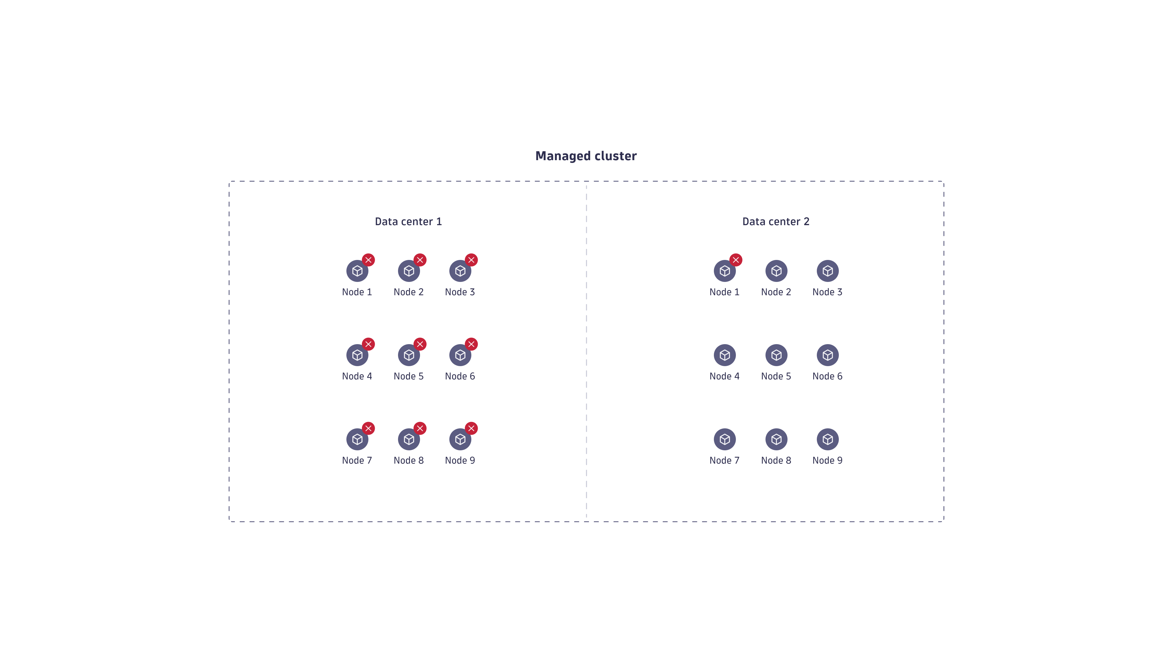 Premium High Availability Managed deployment with no data loss