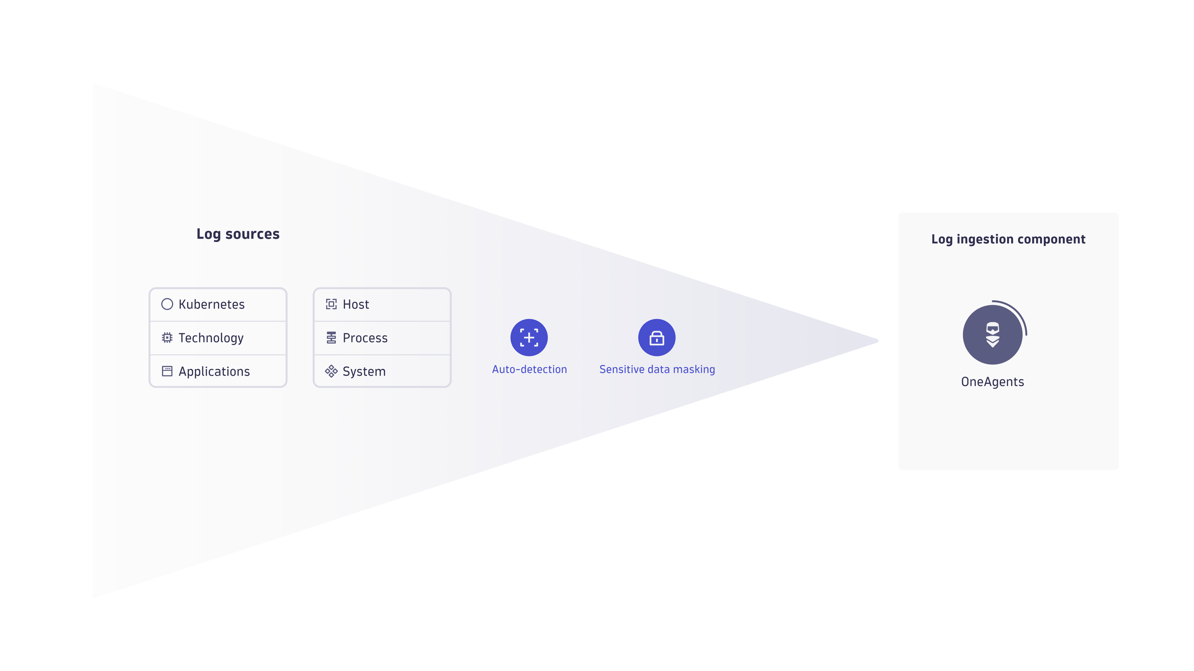 Log ingestion via OneAgent