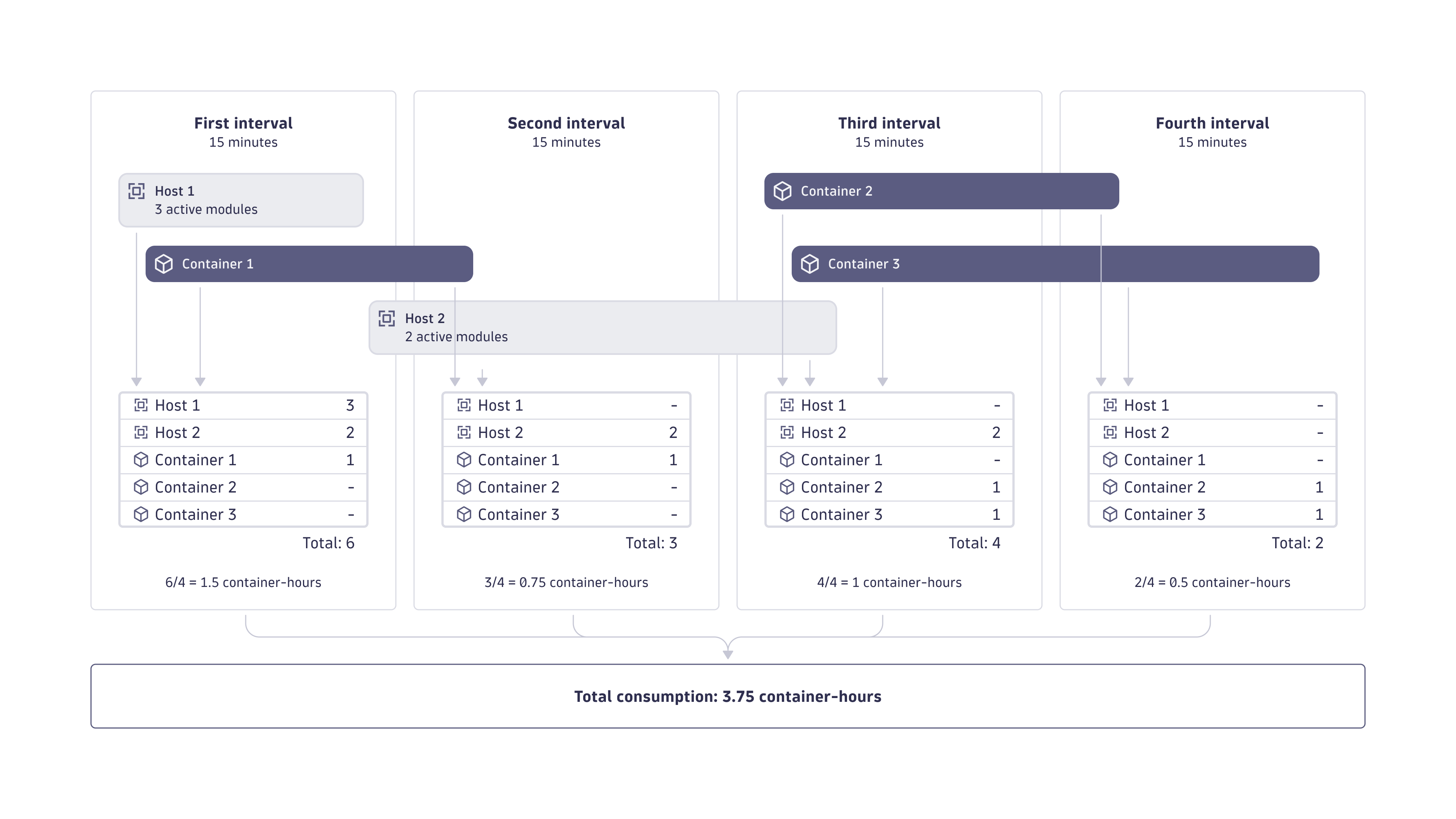 Code Monitoring consumption example