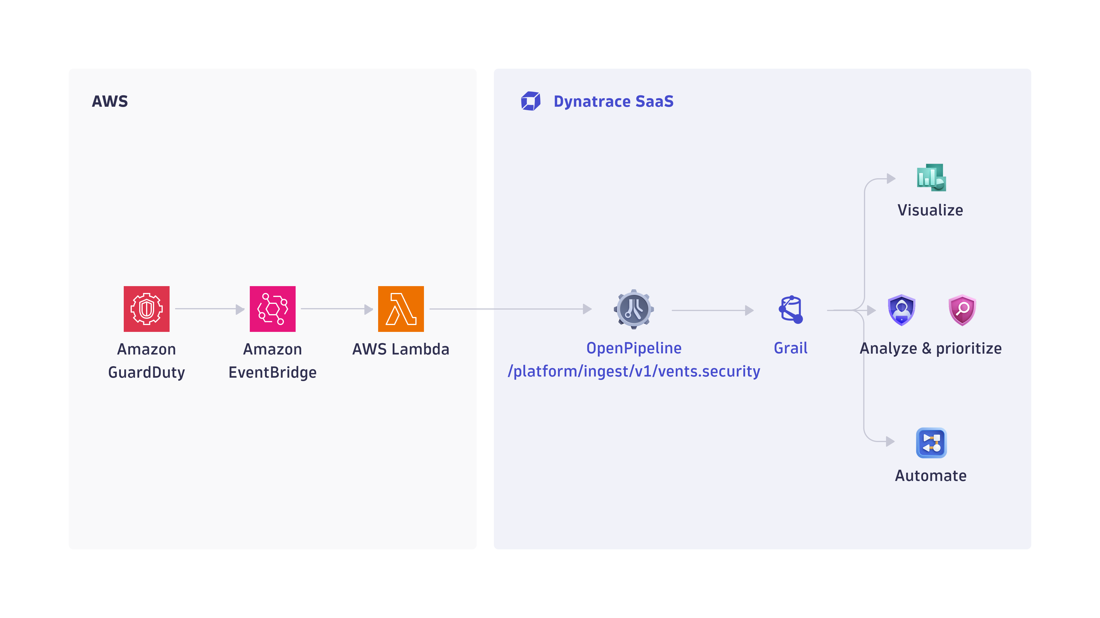 How ingest of Amazon GuardDuty security findings works