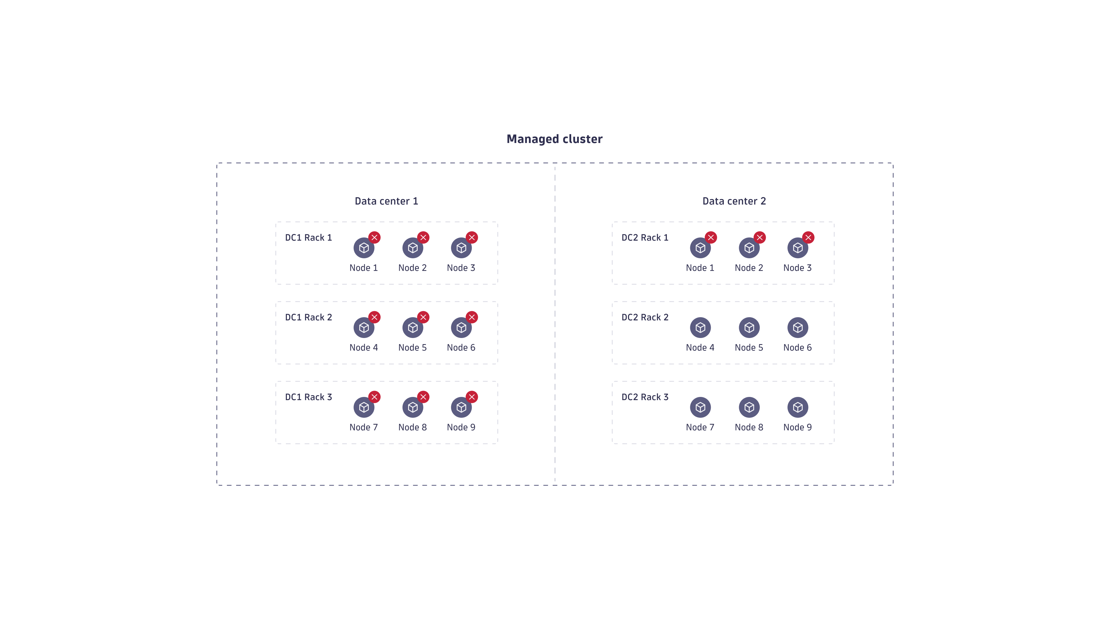 Large rack-aware Managed Cluster with no data loss