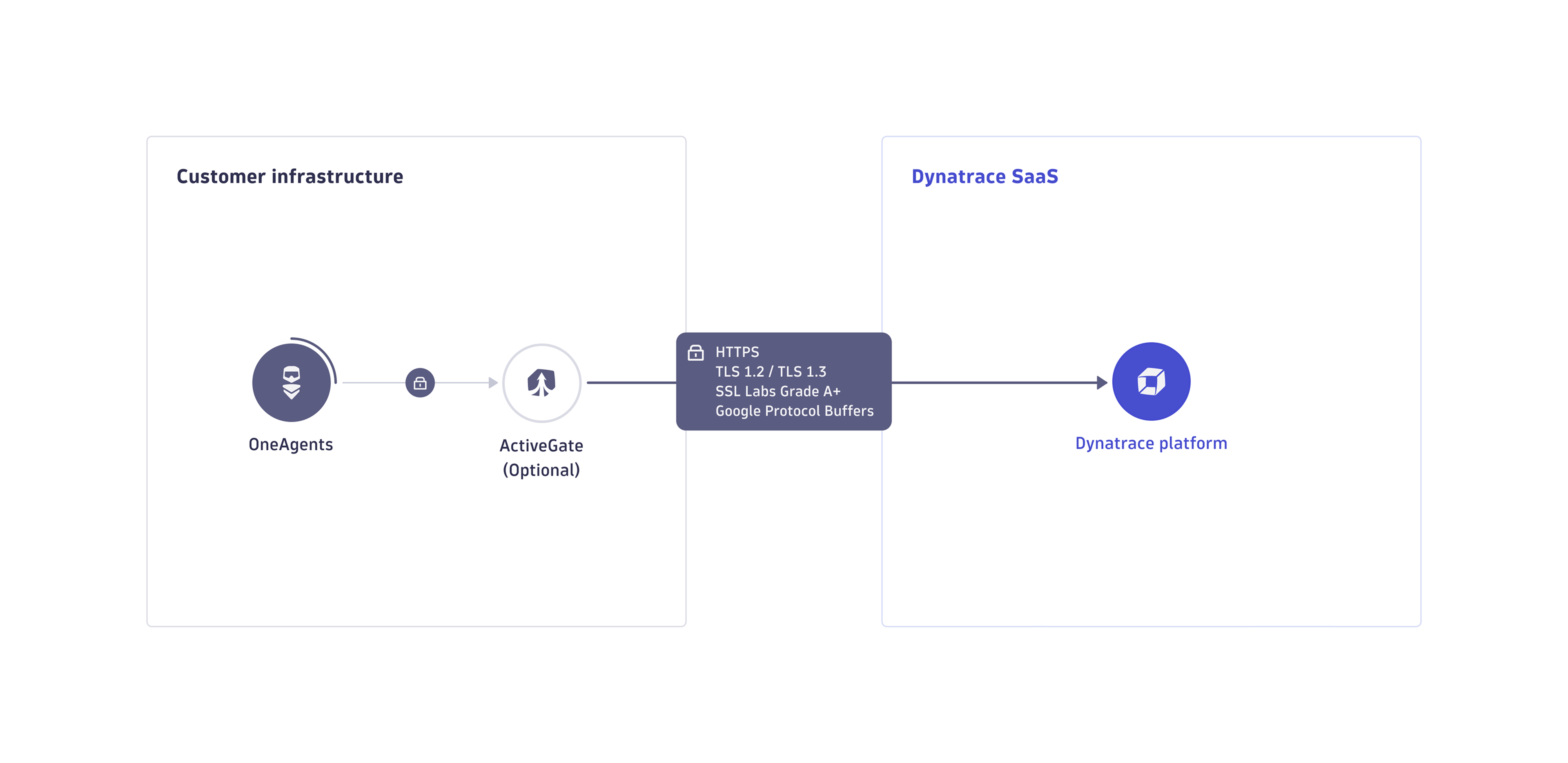 Data encryption in transit