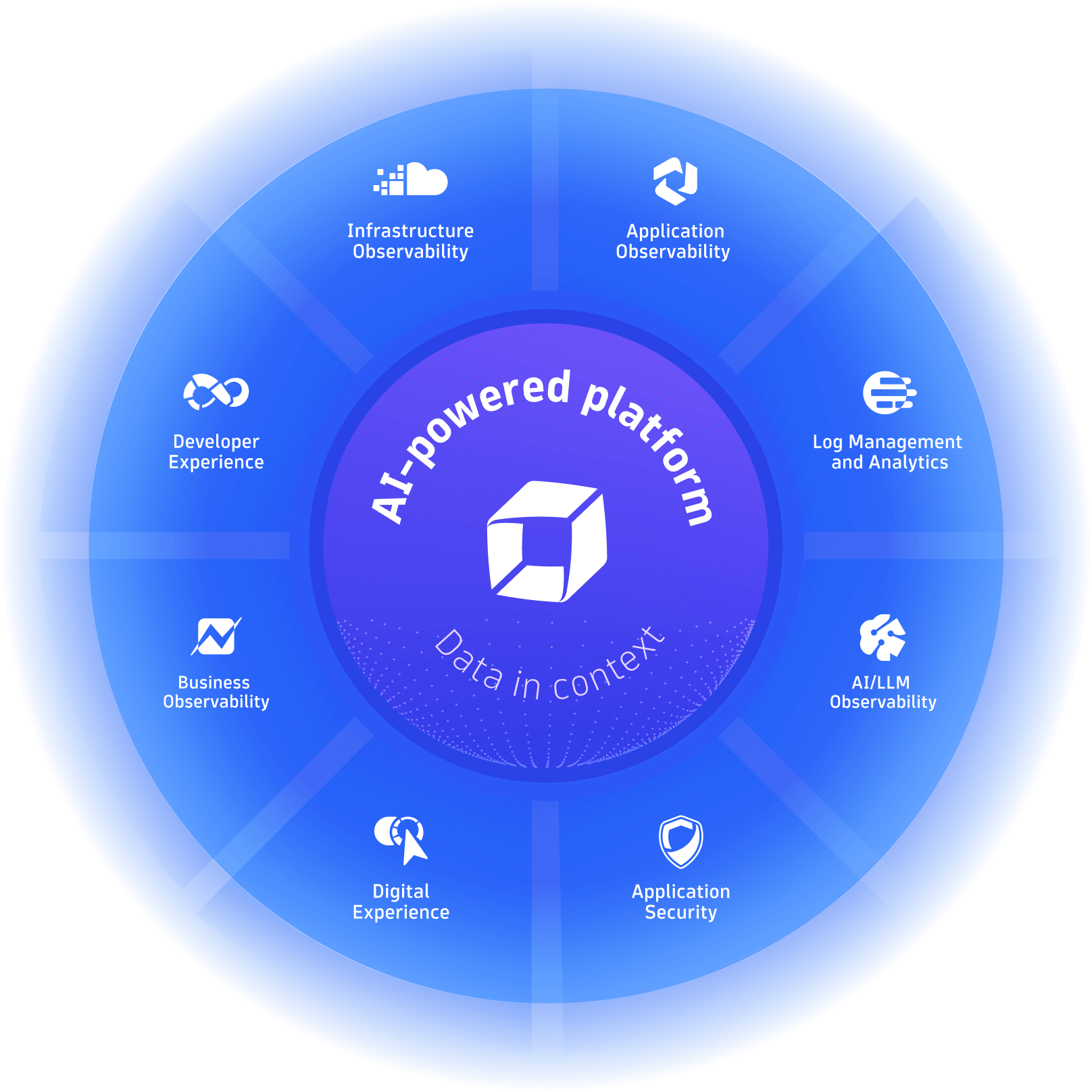Dynatrace Intelligence platform architecture