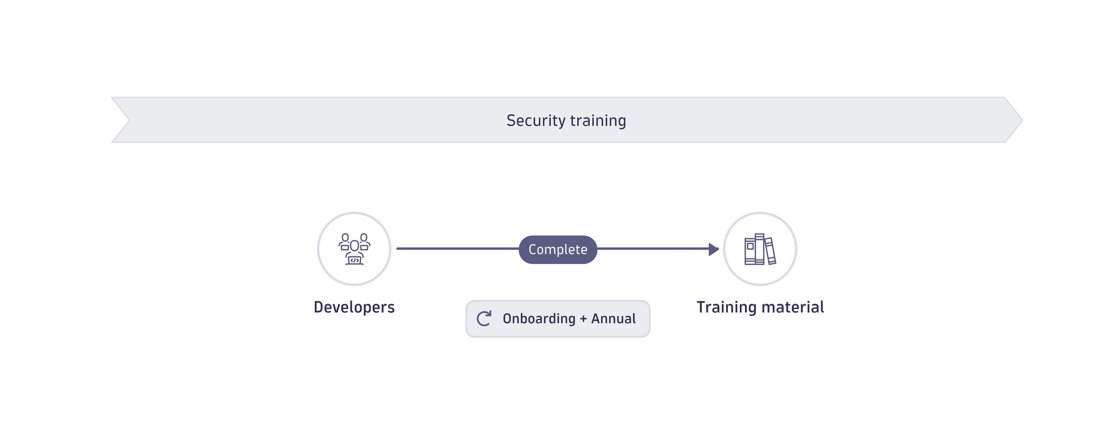 Security training